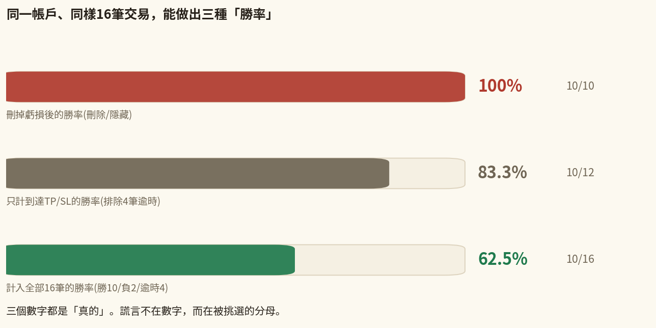FX勝率的把戲:同樣16筆交易因分母選法變成100%、83.3%、62.5%——假勝率的製作方式