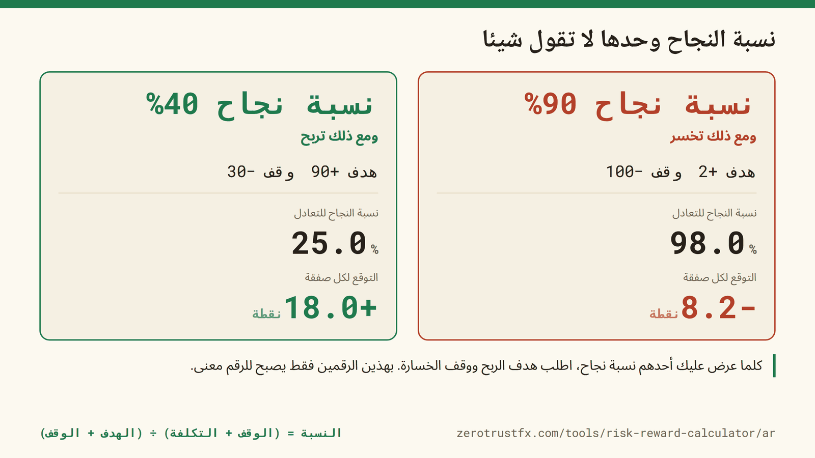 نسبة نجاح مرتفعة ومع ذلك تخسر نسبة نجاح 90% تخسر 8.2 نقطة في الصفقة، ونسبة 40% تربح 18.0. النسبة وحدها لا تحدد إن كانت الطريقة رابحة أم خاسرة.
