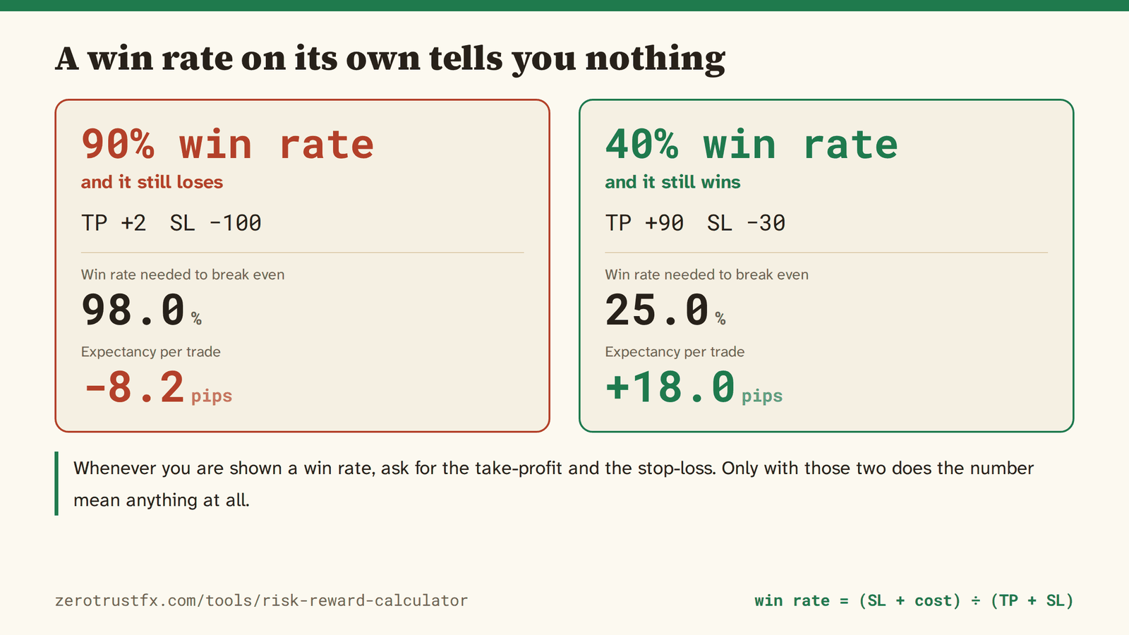 A high win rate that still loses A 90% win rate losing 8.2 pips a trade; a 40% win rate making 18.0. A win rate on its own does not decide whether a method wins or loses.
