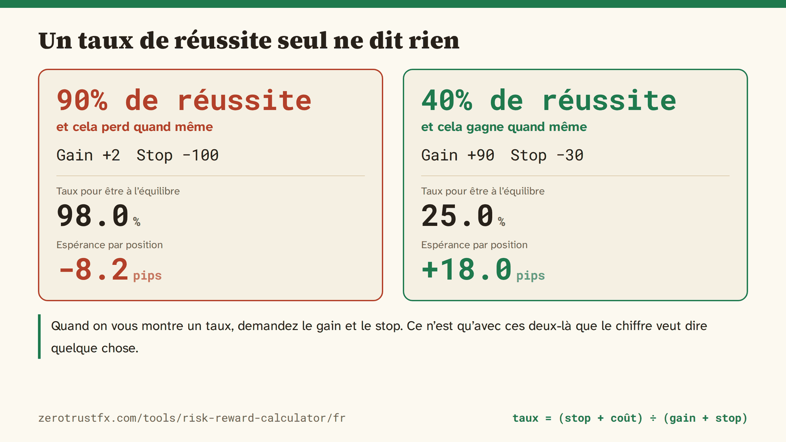 Un taux de 90% qui perd 8,2 pips par position ; un taux de 40% qui gagne 18,0. Un taux seul ne décide pas si une méthode gagne ou perd.