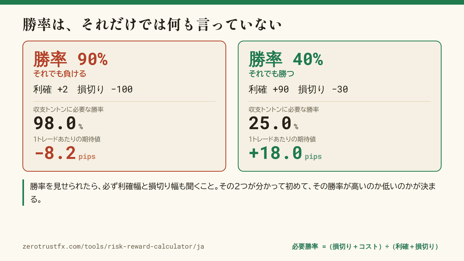 高い勝率でも負けることがある 勝率90%でも1トレードあたり −8.2 pips、勝率40%でも +18.0 pips。勝率だけでは、その手法が勝つのか負けるのかは決まらない。