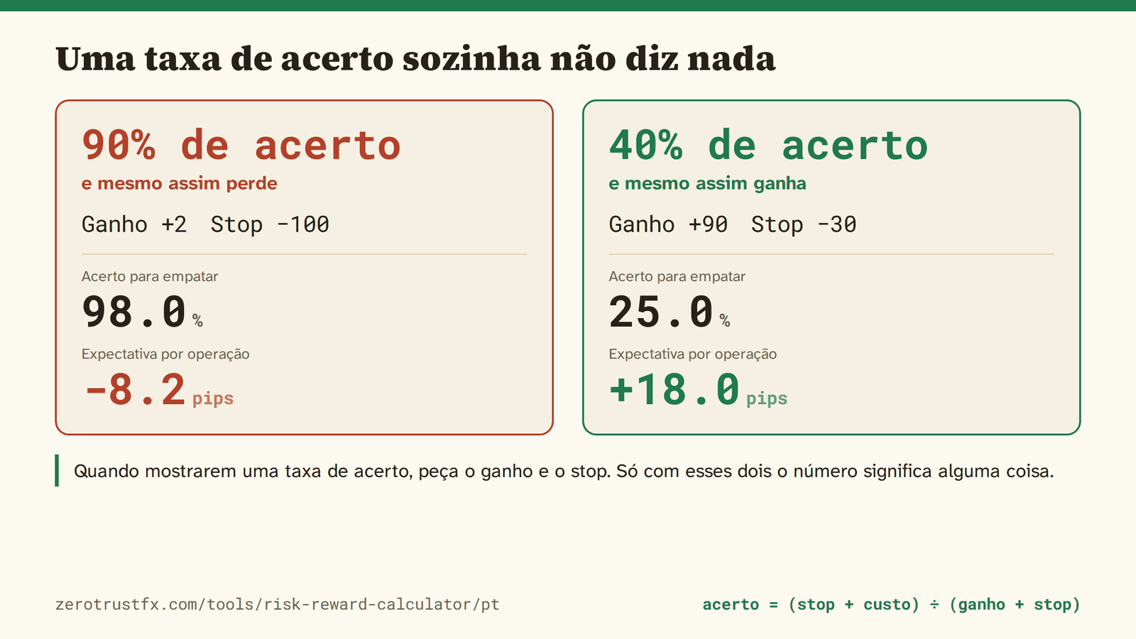 Um acerto alto que mesmo assim perde Um acerto de 90% que perde 8,2 pips por operação; um de 40% que ganha 18,0. Uma taxa sozinha não decide se um método ganha ou perde.