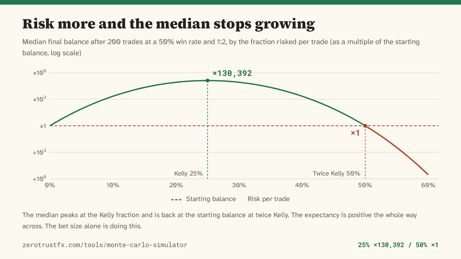 Median final balance against risk per trade Median balance after 200 trades as the fraction risked moves from 0% to 60%. It peaks at the Kelly fraction of 25%, turning 10,000 into about 1.3 billion, and is back at exactly the starting balance at twice Kelly, 50%.