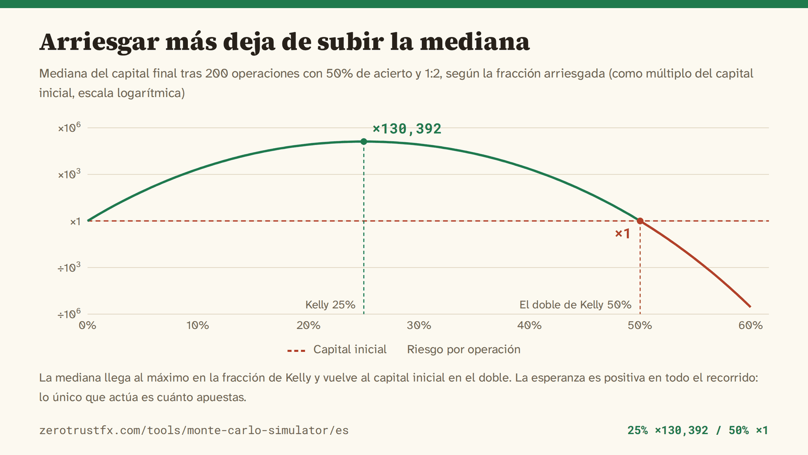 Mediana del capital tras 200 operaciones al mover la fracción arriesgada del 0% al 60%. Alcanza el máximo en la fracción de Kelly, el 25%, convirtiendo 10.000 en unos 1.300 millones, y vuelve exactamente al capital inicial en el doble de Kelly, el 50%.