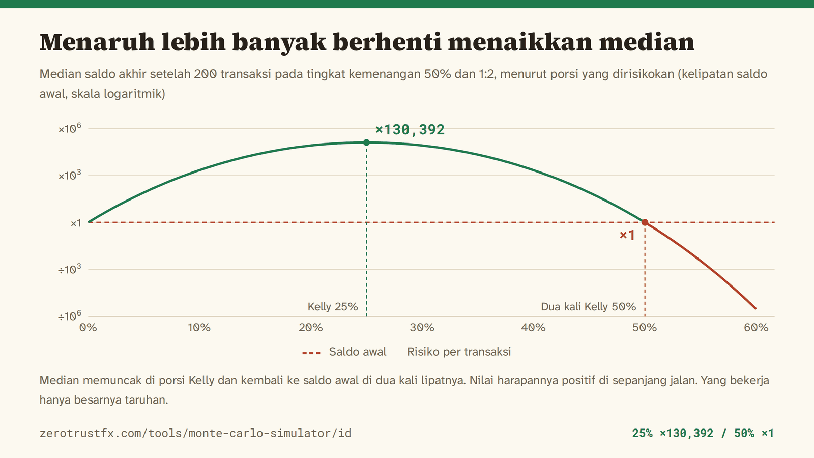 Median saldo setelah 200 transaksi ketika porsi yang dirisikokan bergerak dari 0% ke 60%. Puncaknya di porsi Kelly, 25%, mengubah 10.000 menjadi sekitar 1,3 miliar, dan kembali persis ke saldo awal di dua kali Kelly, 50%.