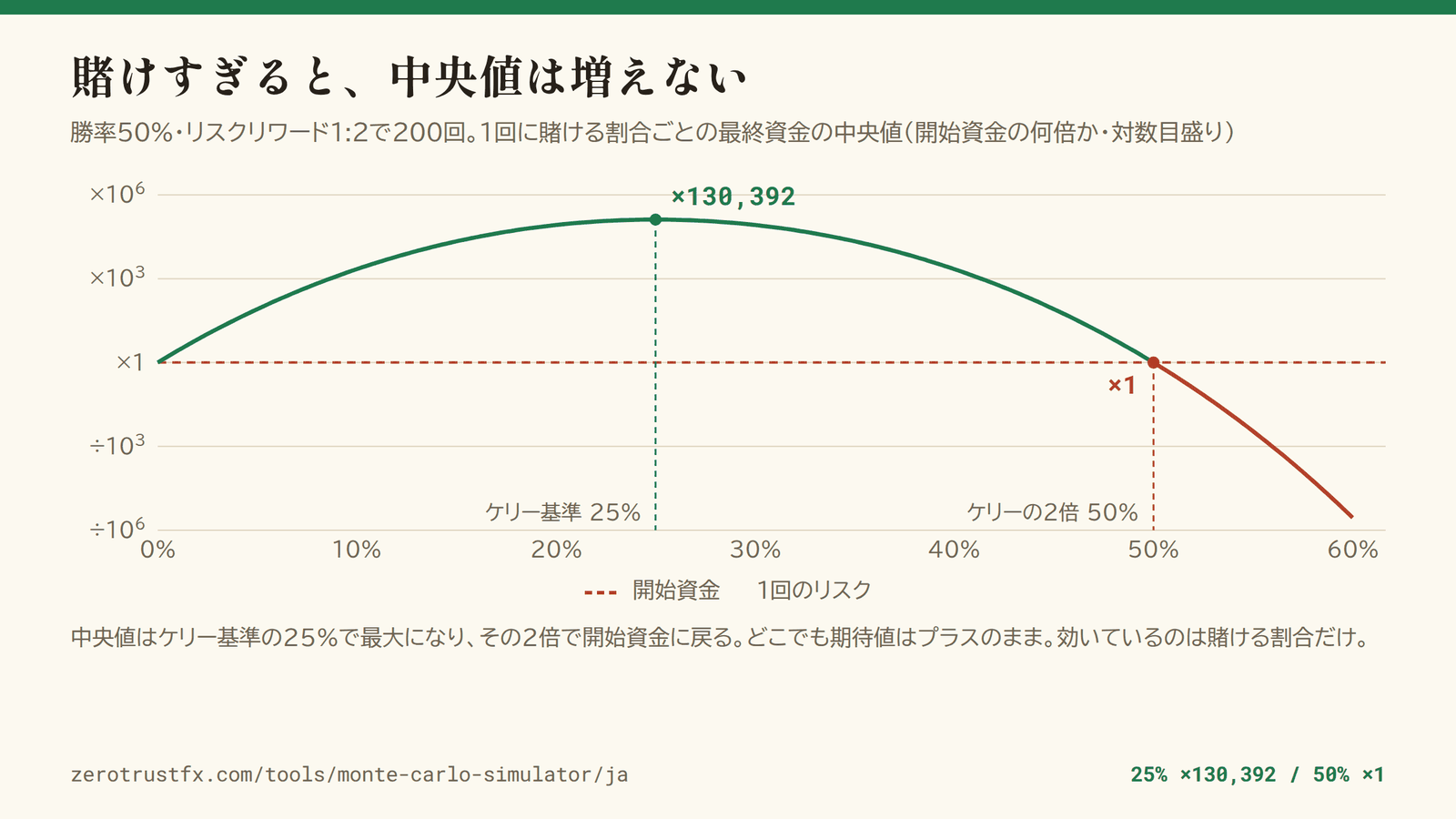 1回に賭ける割合を0%から60%まで動かしたときの、200回後の最終資金の中央値。ケリー基準の25%で最大（1万ドルが約13億ドル）になり、その2倍の50%で開始資金ちょうどに戻る。
