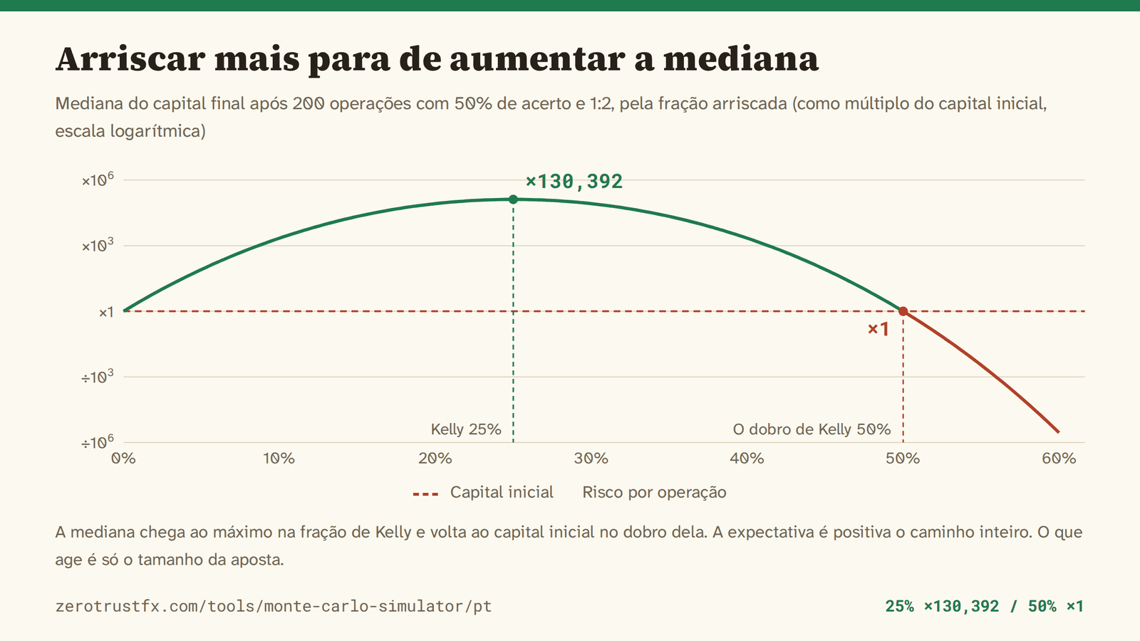 Mediana do capital após 200 operações movendo a fração arriscada de 0% a 60%. Chega ao máximo na fração de Kelly, 25%, transformando 10.000 em cerca de 1,3 bilhão, e volta exatamente ao capital inicial no dobro de Kelly, 50%.