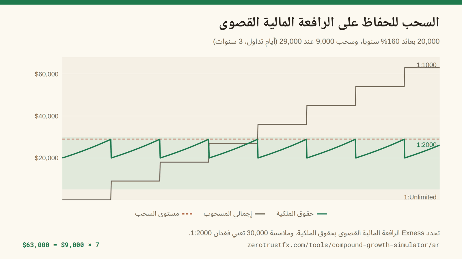 سحب 9,000 كلما لامست حقوق الملكية 29,000 يبقي الرصيد يتذبذب كسن المنشار داخل نطاق 1:2000 (من 5,000 إلى 30,000). سبع سحوبات و63,000 خلال ثلاث سنوات.