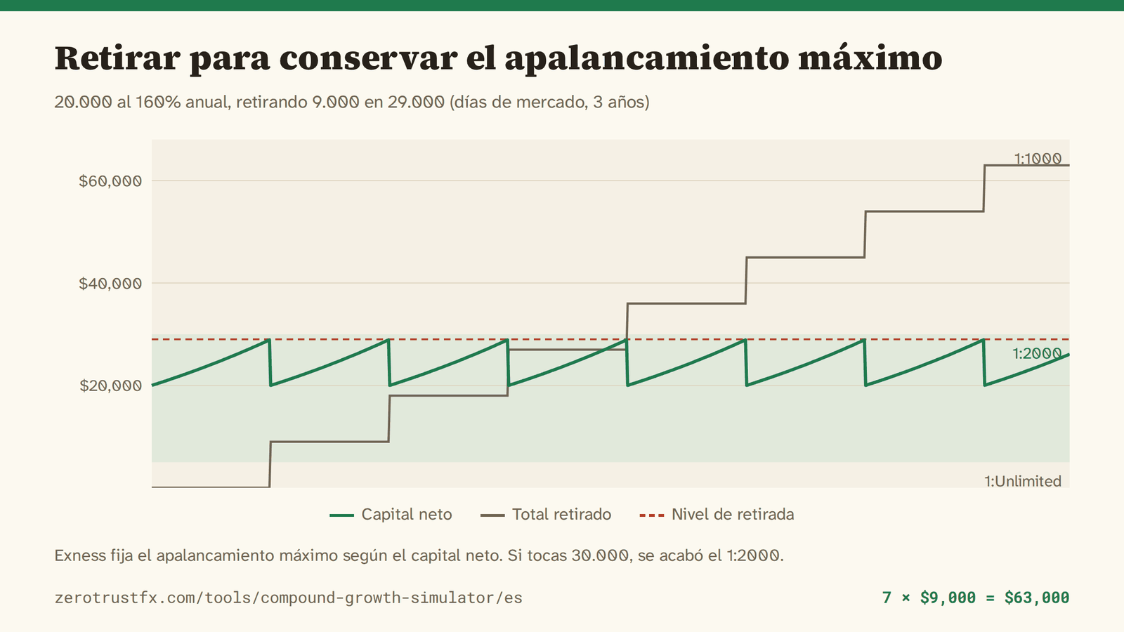 Retirar 9.000 cada vez que el capital neto toca 29.000 mantiene el saldo en diente de sierra dentro del rango del 1:2000 (5.000-30.000). Siete retiradas y 63.000 en tres años.