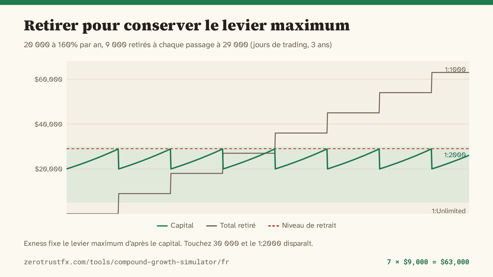 Retirer 9 000 dès que le capital touche 29 000 fait osciller le solde en dents de scie à l’intérieur de la plage du 1:2000 (de 5 000 à 30 000). Sept retraits et 63 000 retirés en trois ans.