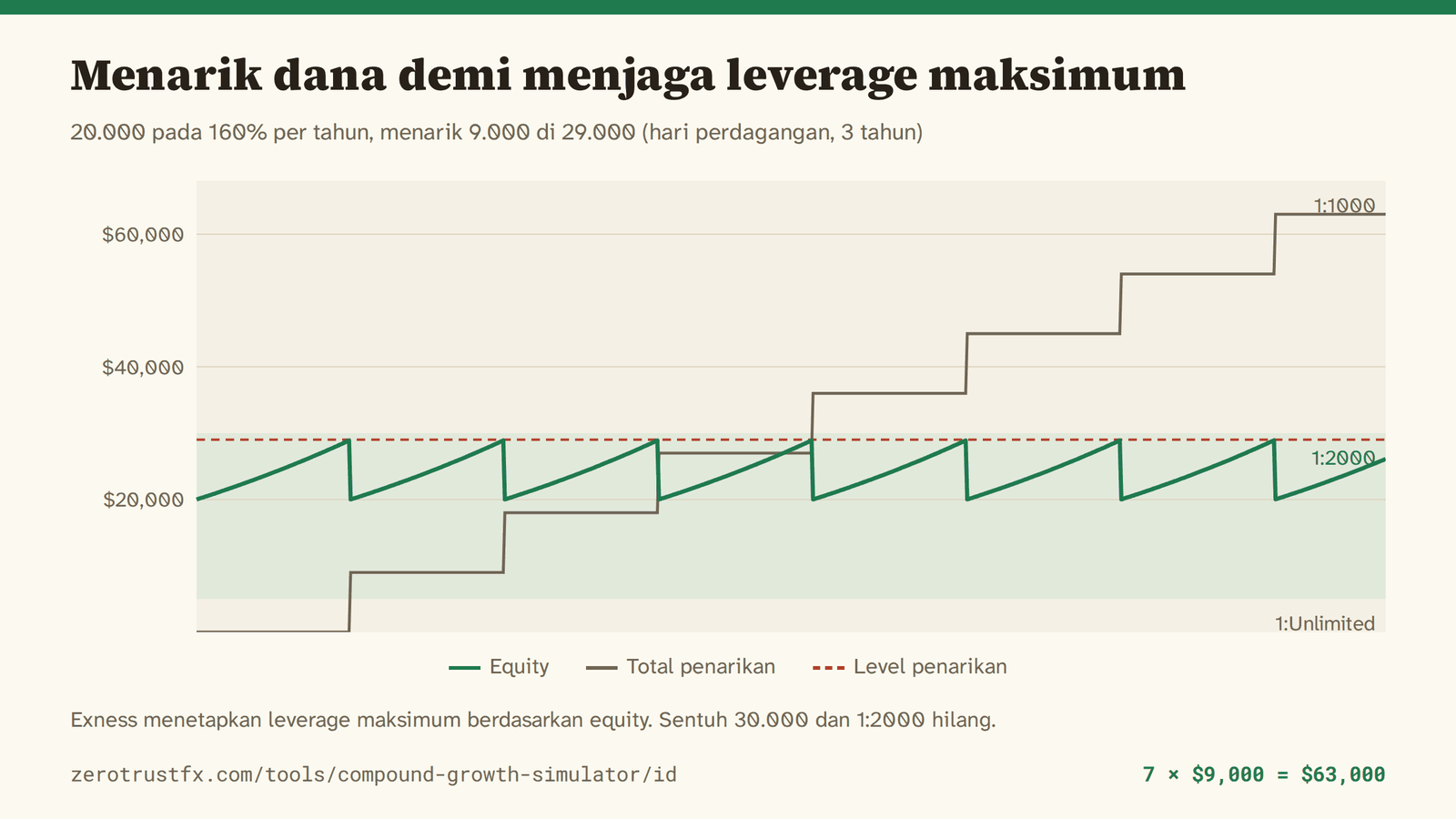 Menarik 9.000 setiap kali equity menyentuh 29.000 membuat saldo bergerak seperti gigi gergaji di dalam rentang 1:2000 (5.000–30.000). Tujuh penarikan dan 63.000 dalam tiga tahun.