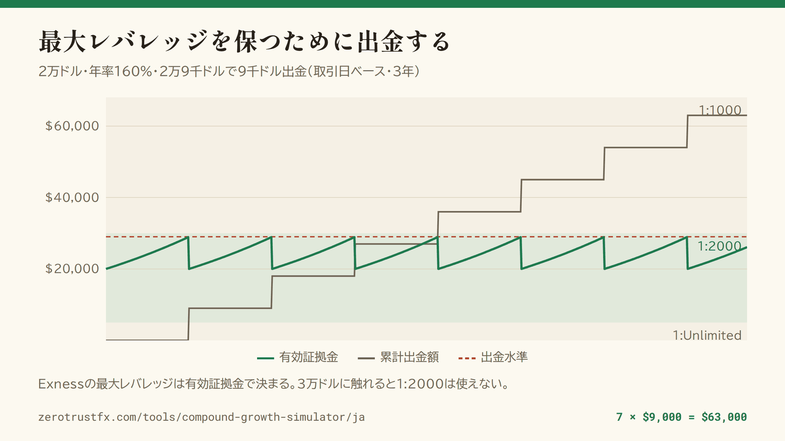 2万9千ドルで9千ドルずつ出金すると、有効証拠金がのこぎり波を描いて最大レバレッジ1:2000の範囲（5千〜3万ドル）に留まる。3年で7回・6万3千ドルの出金。