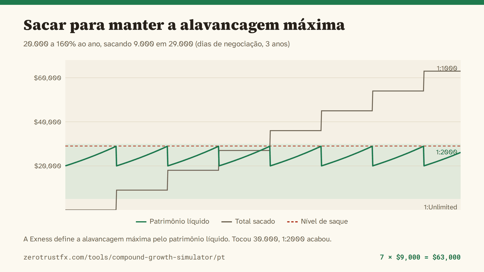 Sacar 9.000 sempre que o patrimônio líquido toca 29.000 desenha um dente de serra dentro do intervalo de 1:2000 (5.000 a 30.000). Sete saques e 63.000 em três anos.