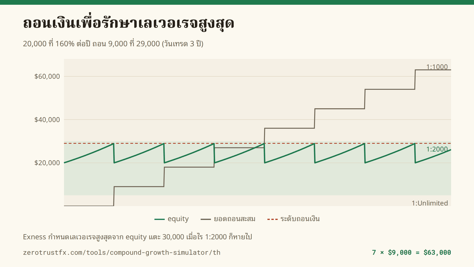 เลเวอเรจสูงสุดกับรอบการถอนเงิน ถอน 9,000 ทุกครั้งที่ equity แตะ 29,000 ยอดเงินจะวิ่งเป็นฟันเลื่อยอยู่ในช่วง 1:2000 (5,000–30,000) ถอนทั้งหมด 7 ครั้ง รวม 63,000 ใน 3 ปี
