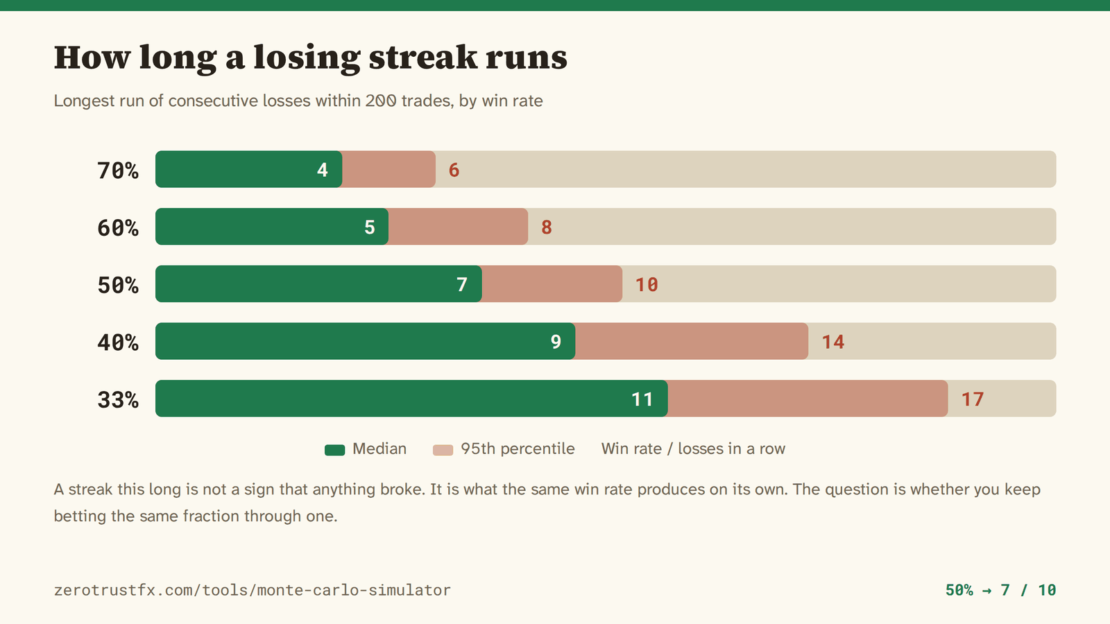 How long losing streaks run The longest run of consecutive losses within 200 trades: median 4 at a 70% win rate, 7 at 50% and 11 at 33%. One run in twenty reaches 6, 10 and 17 respectively.