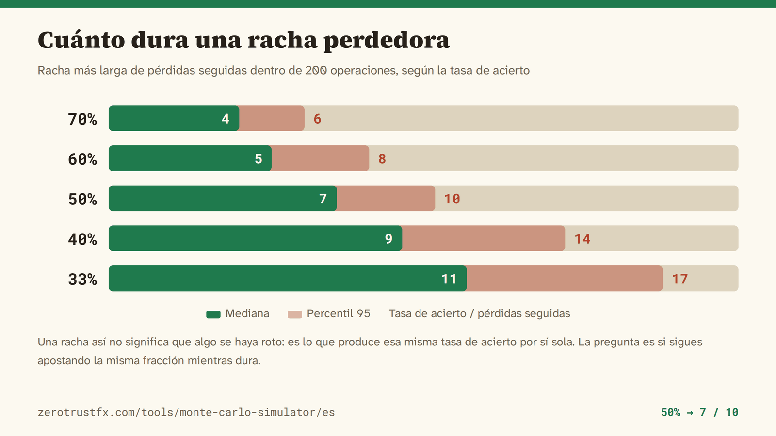 Racha más larga de pérdidas seguidas en 200 operaciones: mediana de 4 con un 70% de acierto, 7 con un 50% y 11 con un 33%. Una de cada veinte llega a 6, 10 y 17 respectivamente.