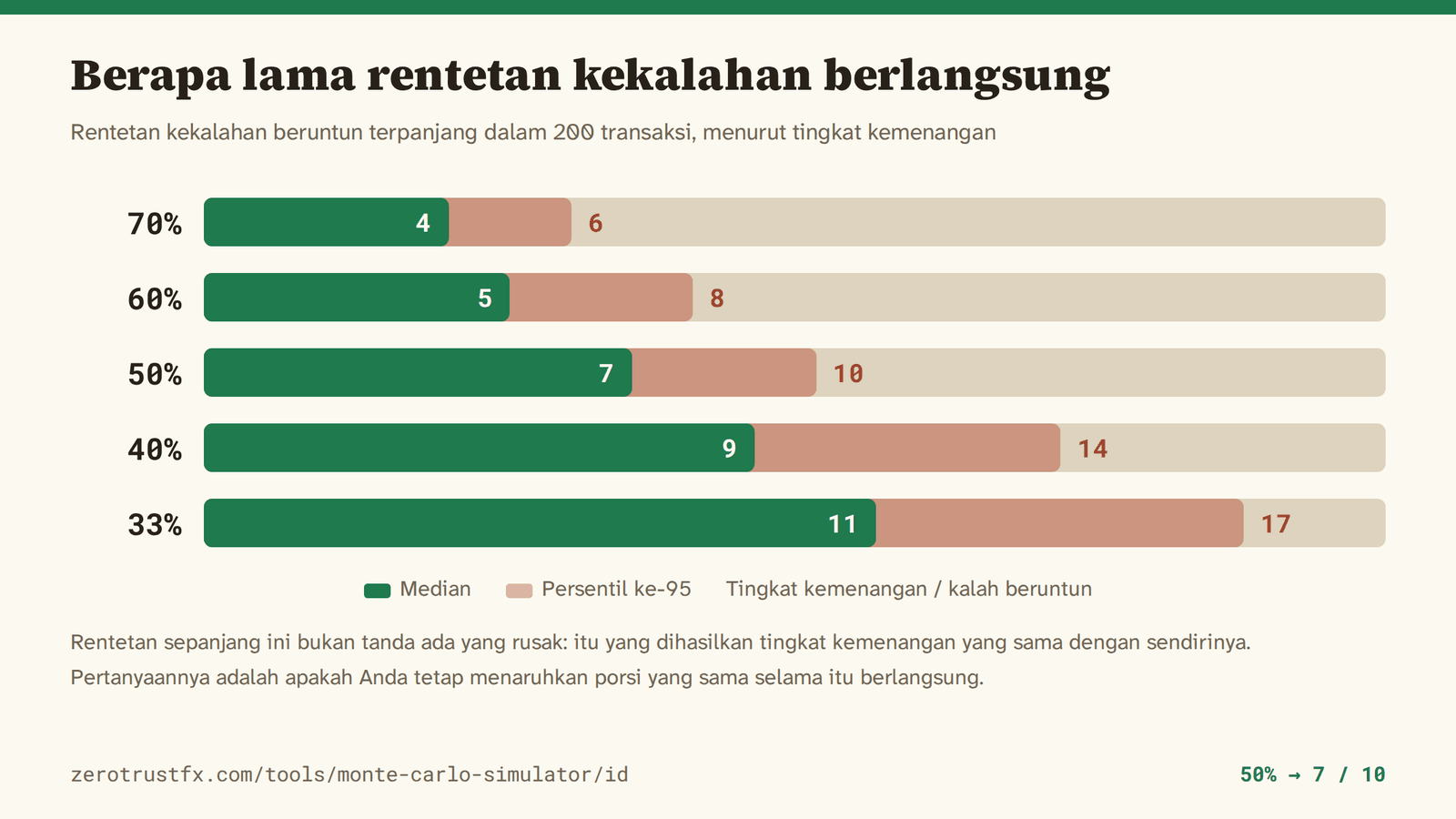 Rentetan kekalahan beruntun terpanjang dalam 200 transaksi: median 4 pada tingkat kemenangan 70%, 7 pada 50%, dan 11 pada 33%. Satu dari dua puluh simulasi mencapai 6, 10, dan 17.