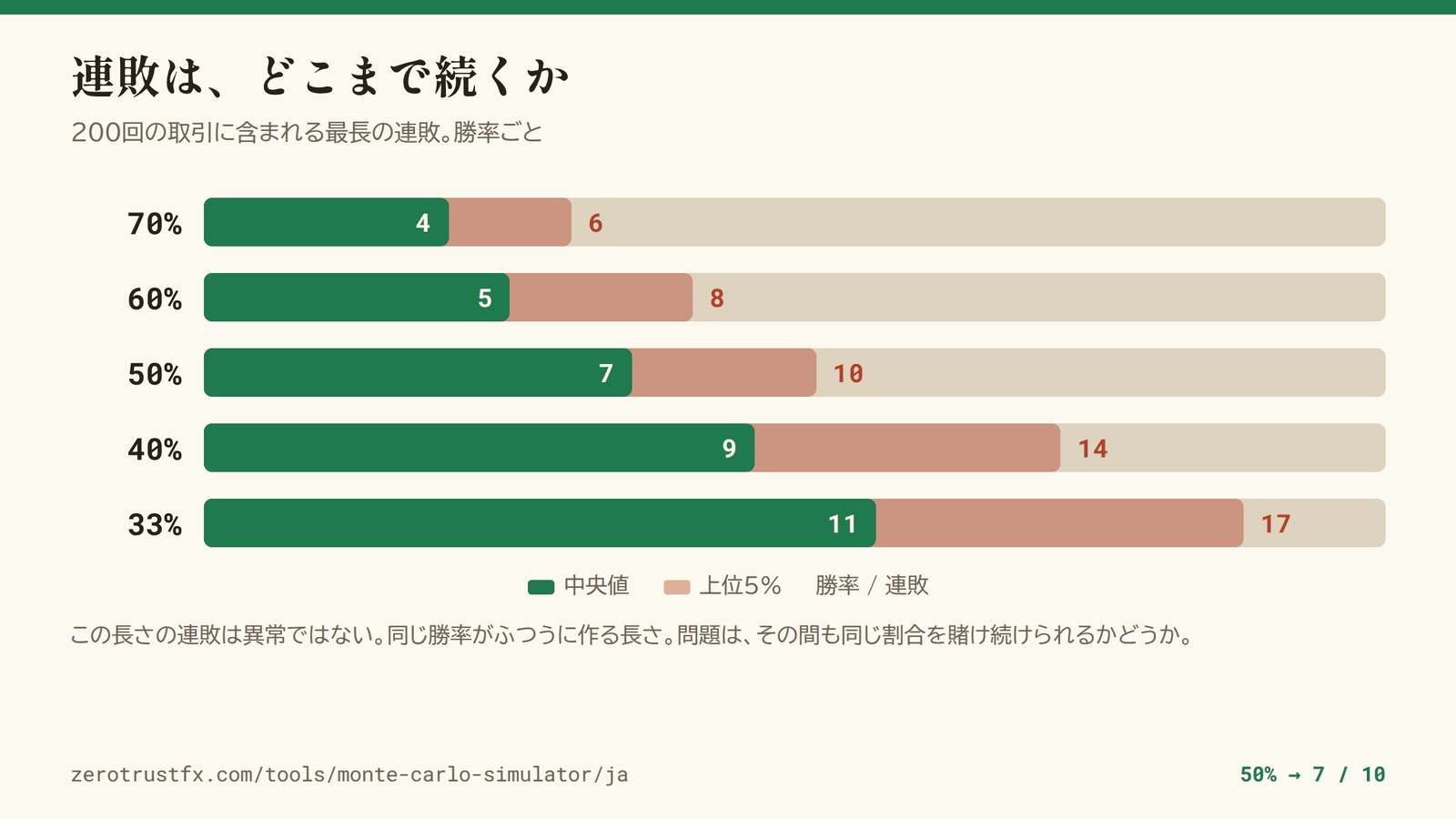 200回に含まれる最長の連敗は、勝率70%で中央値4回、50%で7回、33%で11回。20回に1回はそれぞれ6回・10回・17回に達する。