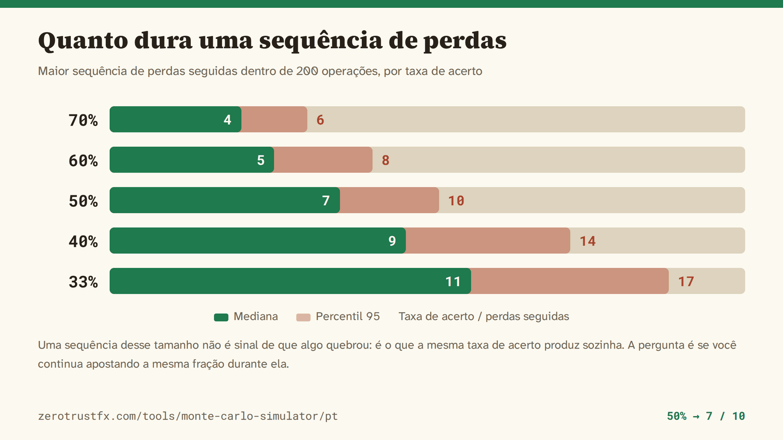 Maior sequência de perdas seguidas em 200 operações: mediana de 4 com 70% de acerto, 7 com 50% e 11 com 33%. Uma em cada vinte chega a 6, 10 e 17 respectivamente.