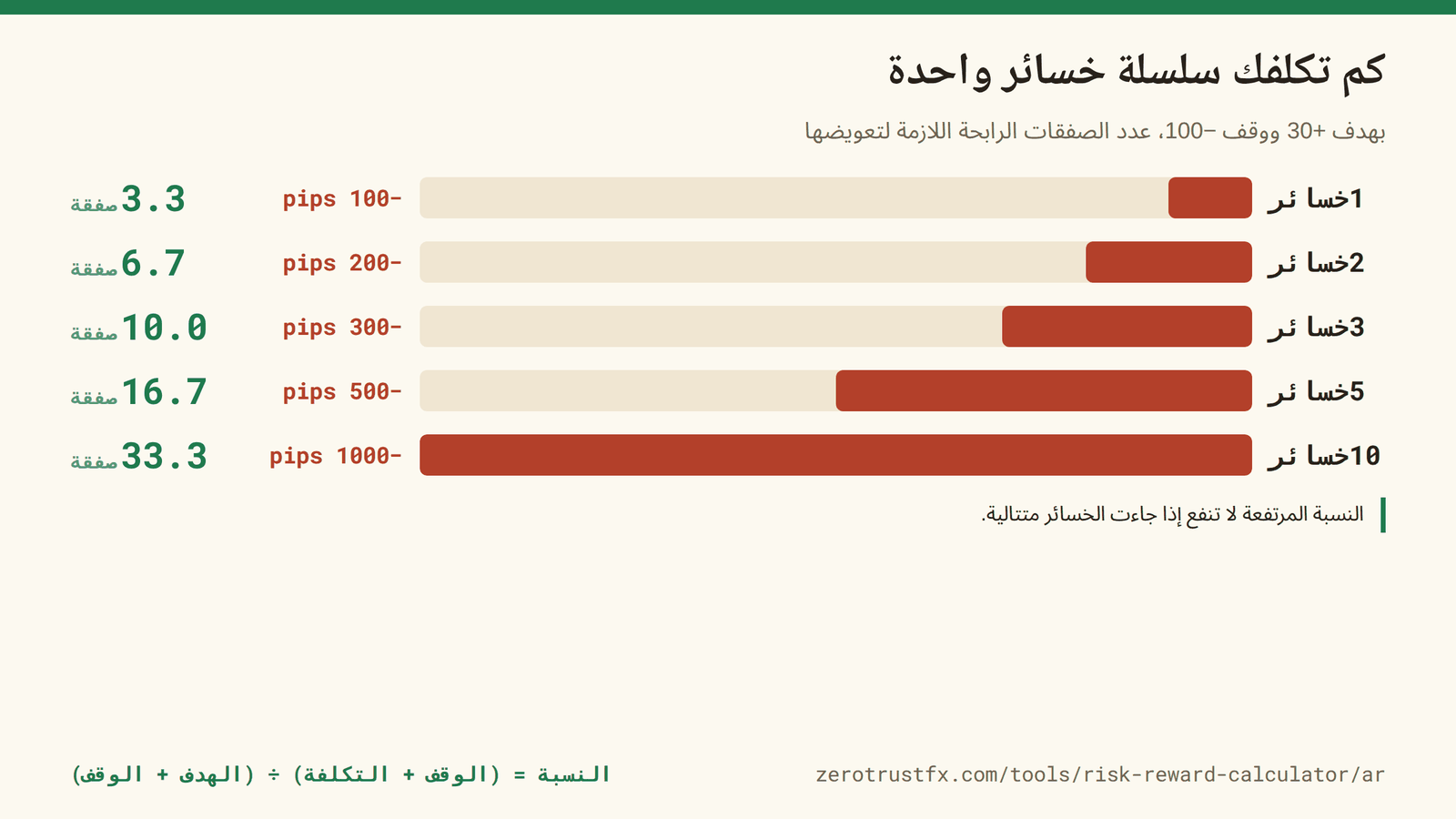 الصفقات الرابحة اللازمة لتعويض سلسلة خسائر بهدف +30 ووقف −100، عدد الصفقات الرابحة اللازمة لتعويض سلسلة خسائر. ثلاث خسائر متتالية (−300 نقطة) تحتاج عشر صفقات رابحة.