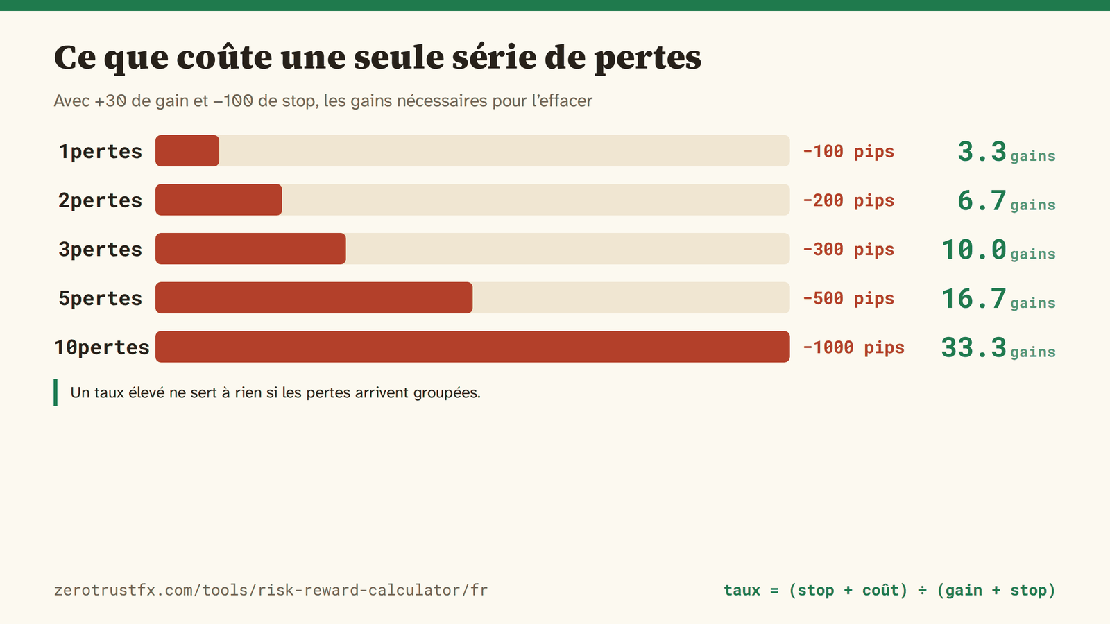 Avec +30 et −100, les gains nécessaires pour effacer une série de pertes. Trois d’affilée (−300 pips) en demandent déjà dix.