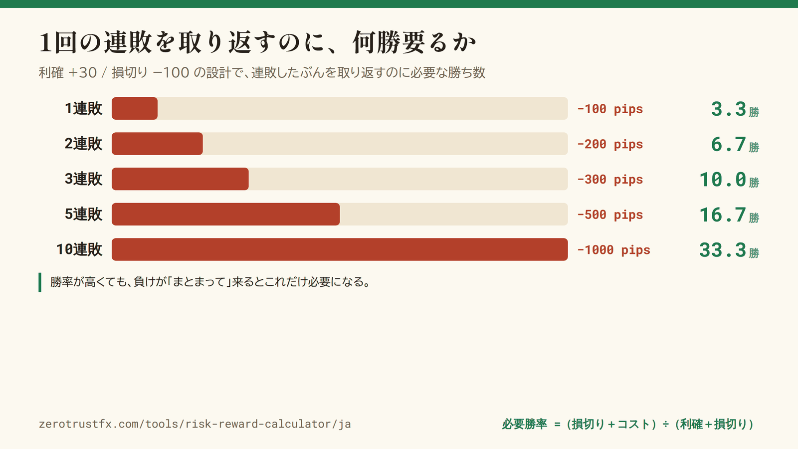 連敗を取り返すのに必要な勝ち数 +30/−100 の設計で、連敗したぶんを取り返すのに必要な勝ち数。3連敗(−300 pips)を埋めるだけで10勝が要る。
