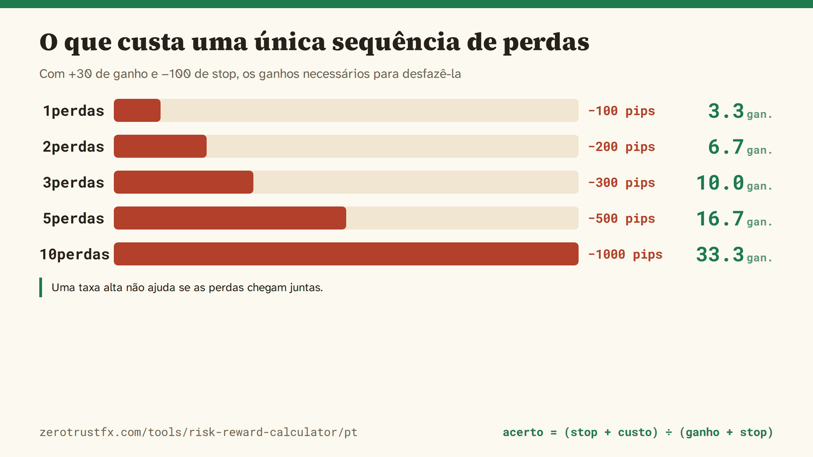 Ganhos para desfazer uma sequência Com +30 e −100, os ganhos necessários para desfazer uma sequência de perdas. Três seguidas (−300 pips) já exigem dez ganhos.