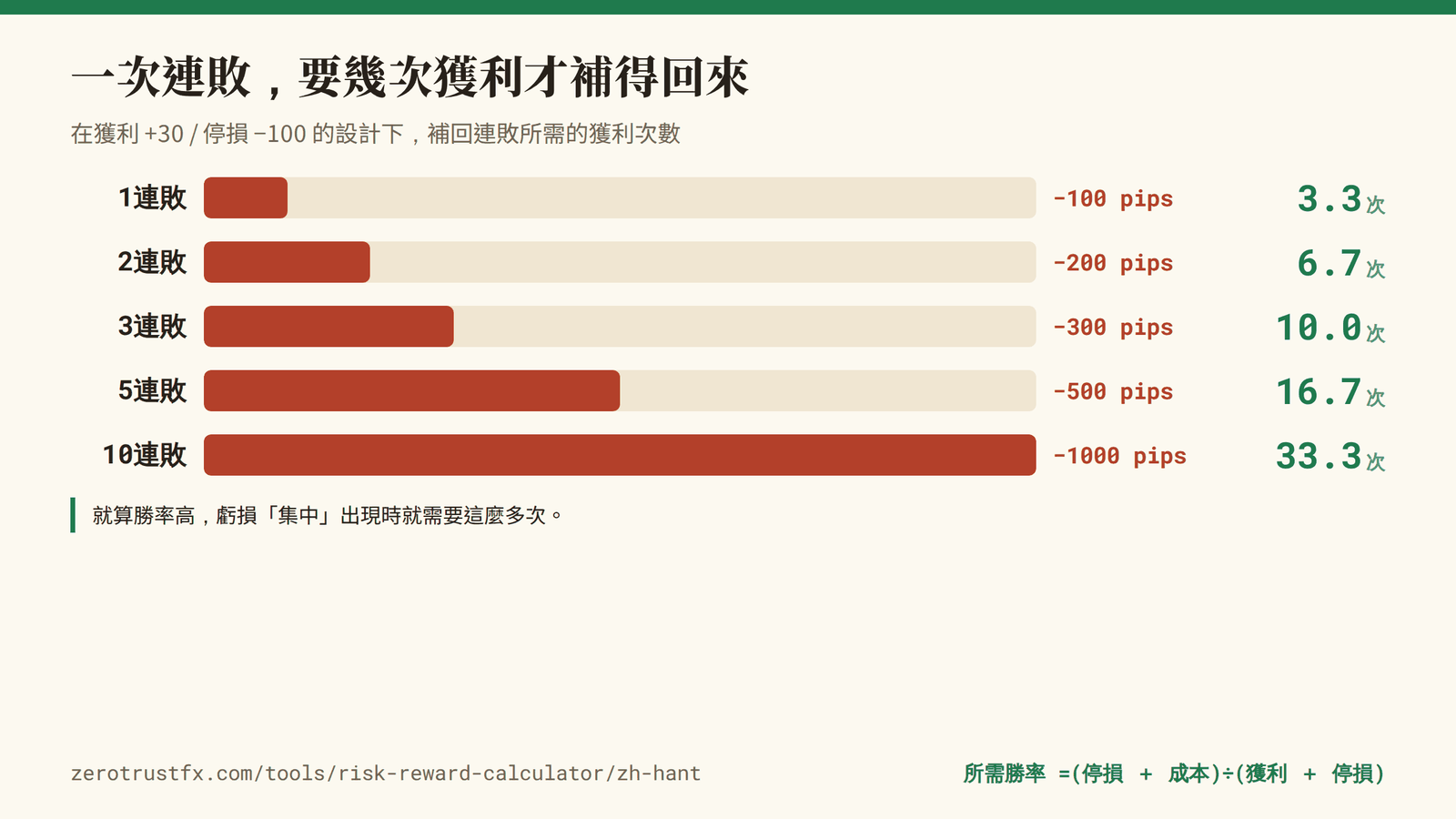 補回連敗所需的獲利次數 +30/−100 的設計下,補回連敗所需的獲利次數。光是 3 連敗(−300 pips)就要 10 次獲利。