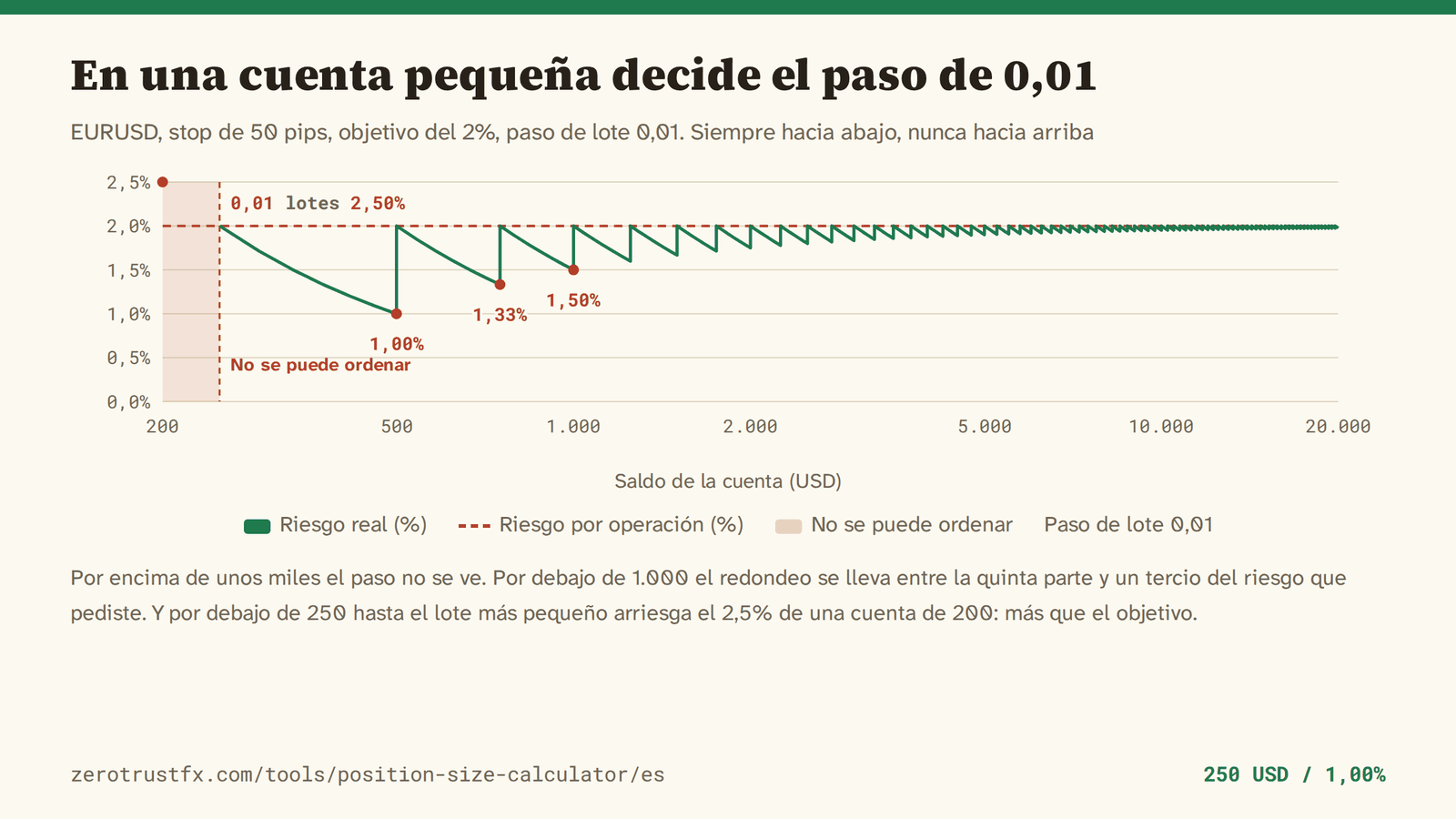 Riesgo real en EURUSD con un stop de 50 pips, un objetivo del 2% y un paso de lote de 0,01, moviendo el saldo de 200 a 20.000. Por debajo de 500 cae al 1,00%, y por debajo de 250 el tamaño no llega a un paso, así que no hay orden que poner.