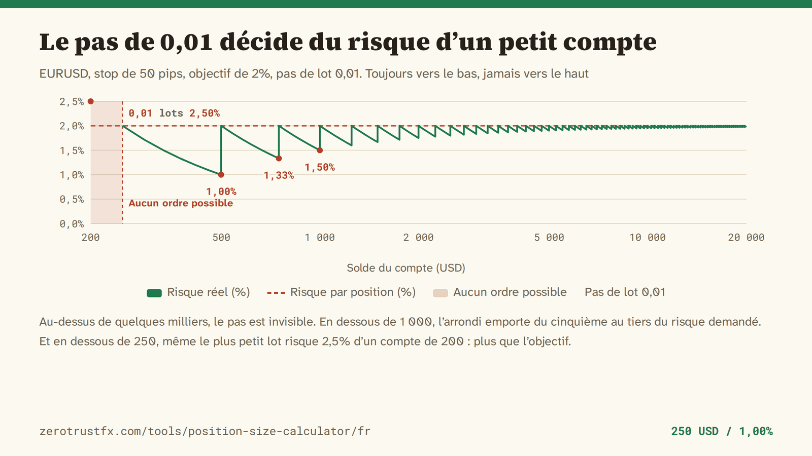 Risque réel sur EURUSD avec un stop de 50 pips, un objectif de 2% et un pas de lot de 0,01, quand le solde passe de 200 à 20 000. En dessous de 500 il tombe à 1,00%, et en dessous de 250 la taille n’atteint pas un pas : il n’y a aucun ordre à passer.