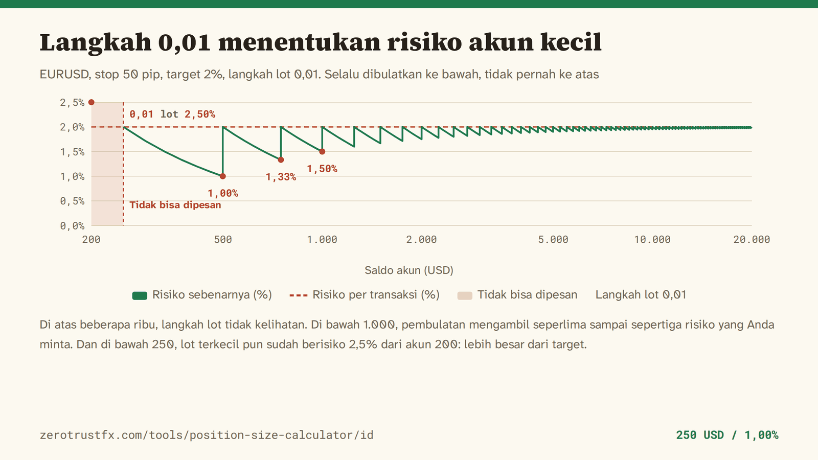 Risiko sebenarnya pada EURUSD dengan stop 50 pip, target 2%, dan langkah lot 0,01, saat saldo bergerak dari 200 ke 20.000. Di bawah 500 turun ke 1,00%, dan di bawah 250 ukurannya tidak mencapai satu langkah, jadi tidak ada order untuk dipasang.