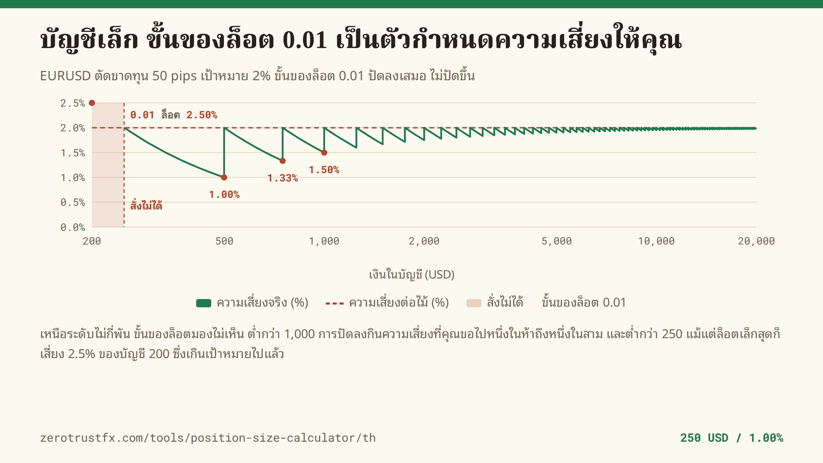 ความเสี่ยงที่เหลือหลังปัดตามขั้นของล็อต ความเสี่ยงจริงของ EURUSD ที่ระยะตัดขาดทุน 50 pips เป้าหมาย 2% และขั้นของล็อต 0.01 เมื่อเงินในบัญชีขยับจาก 200 ไป 20,000 ต่ำกว่า 500 จะร่วงลงมาที่ 1.00% และต่ำกว่า 250 ขนาดที่ได้ไปไม่ถึงหนึ่งขั้น จึงไม่มีอะไรจะสั่งได้