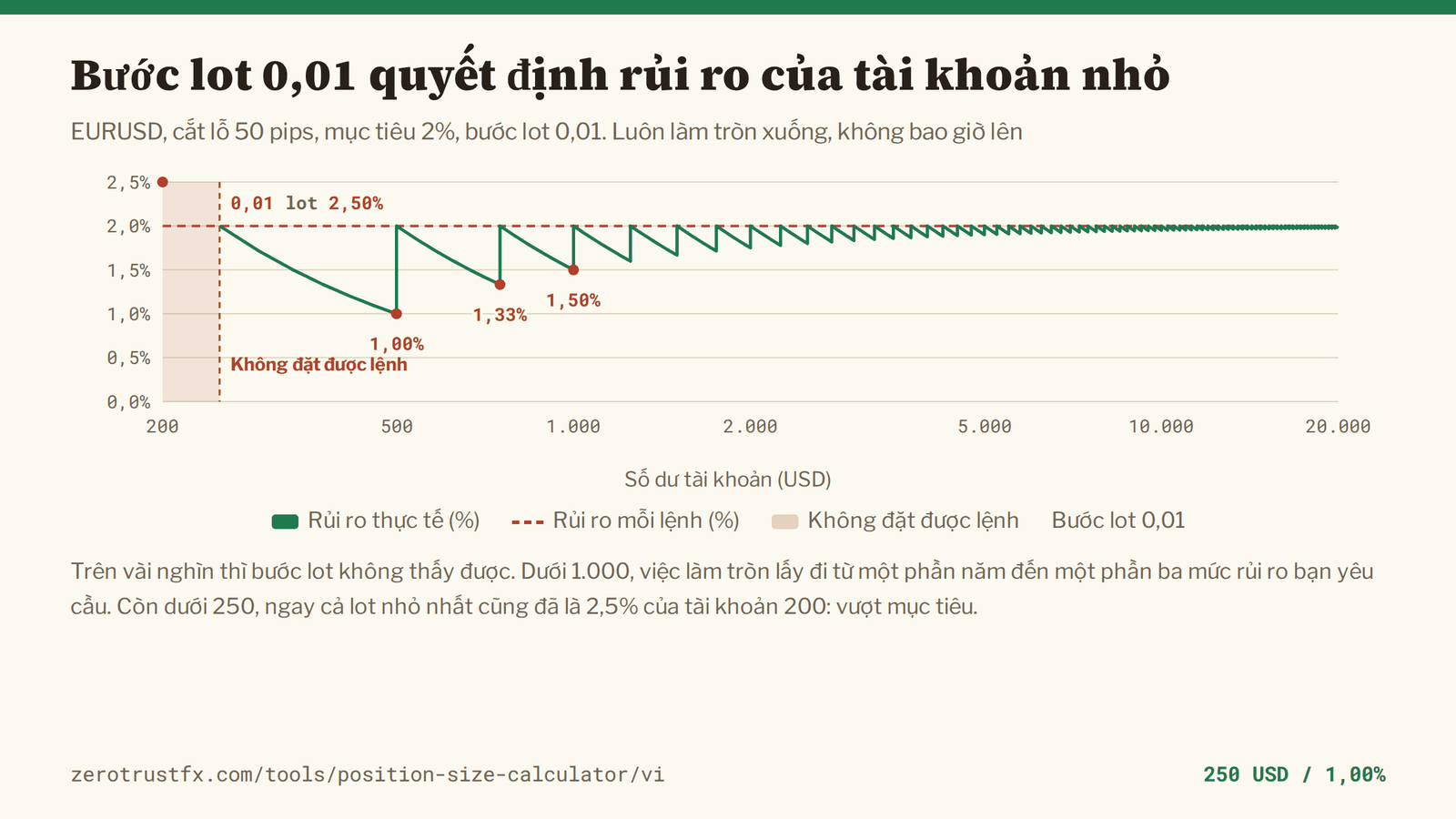Rủi ro thực tế trên EURUSD với cắt lỗ 50 pips, mục tiêu 2% và bước lot 0,01, khi số dư đi từ 200 lên 20.000. Dưới 500 nó rơi xuống 1,00%, và dưới 250 khối lượng không với tới một bước, nên không có lệnh nào để đặt.