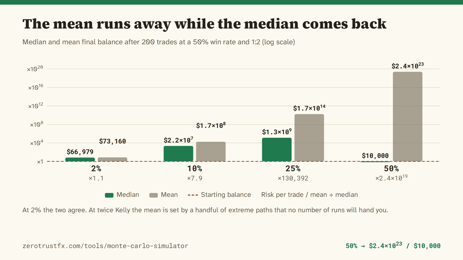 How far the mean drifts from the median At 2% the median is 66,979 and the mean 73,160 — near enough the same. At 25% the mean is about 130,000 times the median, and at 50% the mean is 2.4×10^23 while the median is still the 10,000 you started with.
