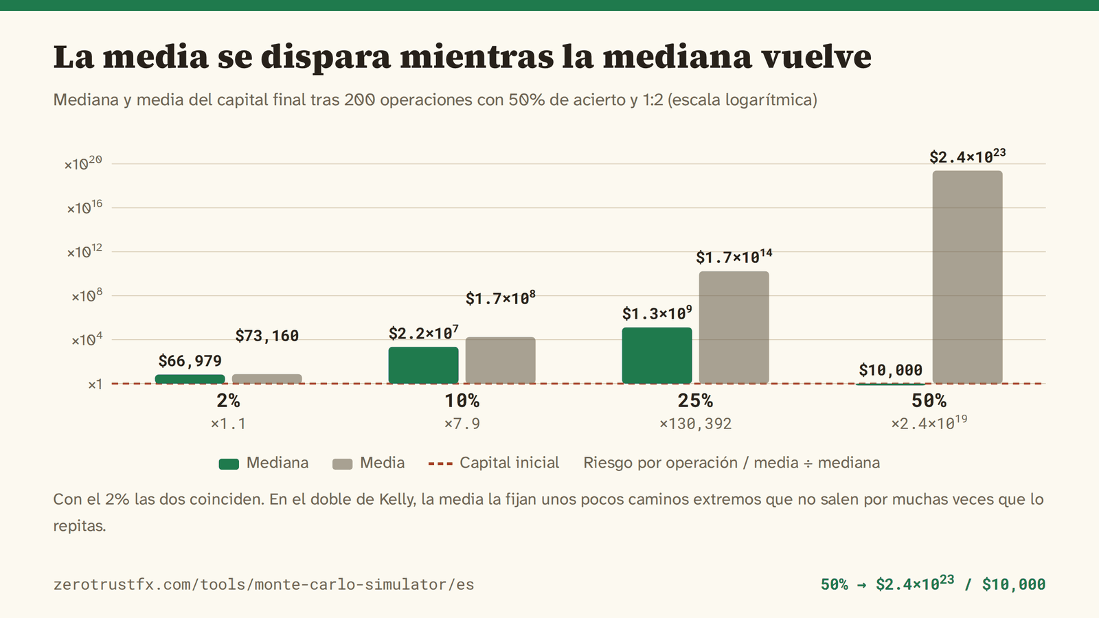 Con el 2% la mediana es 66.979 y la media 73.160, casi lo mismo. Con el 25% la media es unas 130.000 veces la mediana, y con el 50% la media es 2,4×10^23 mientras la mediana sigue siendo los 10.000 del principio.