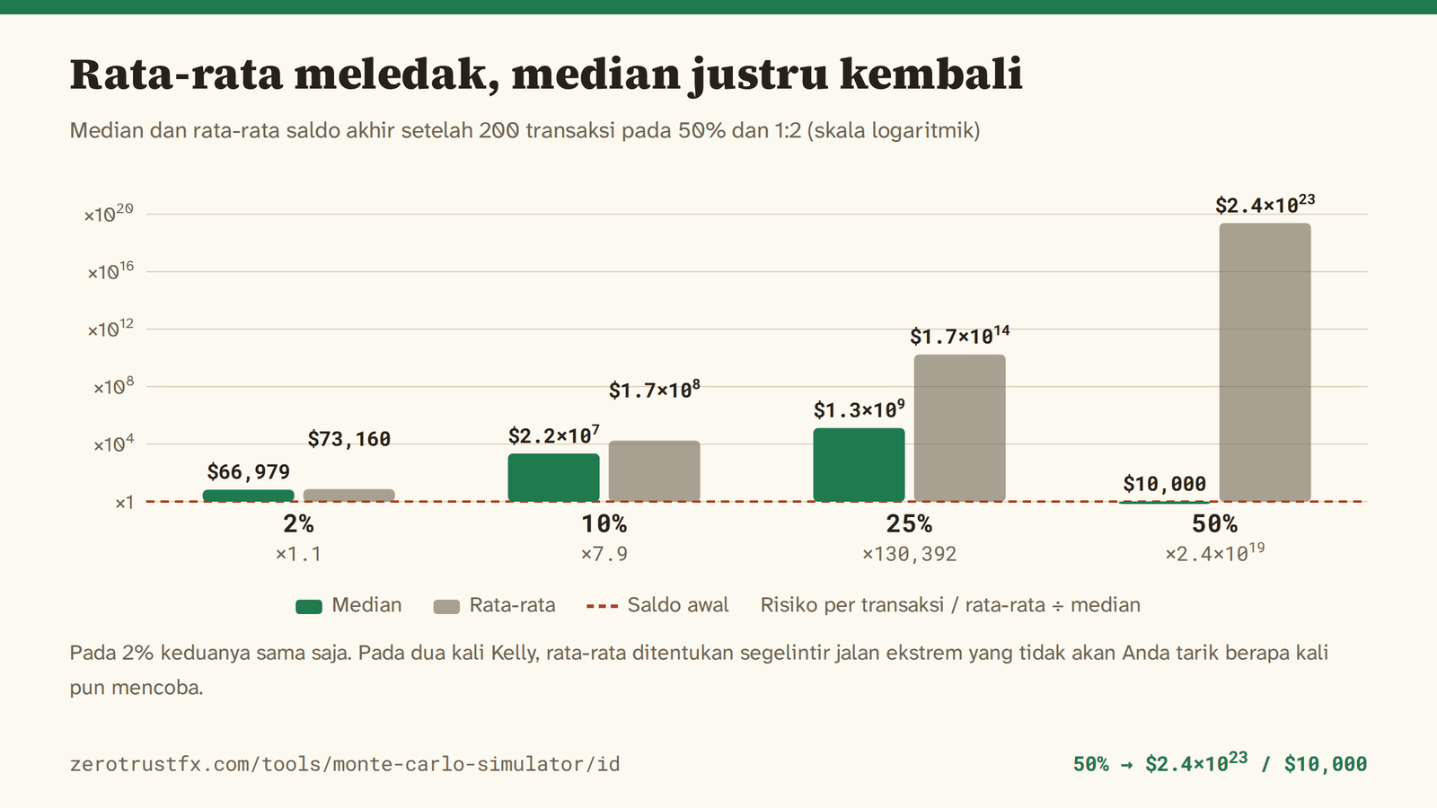 Pada 2% mediannya 66.979 dan rata-ratanya 73.160, praktis sama. Pada 25% rata-rata menjadi sekitar 130.000 kali median, dan pada 50% rata-rata mencapai 2,4×10^23 sementara mediannya tetap 10.000 seperti saldo awal.