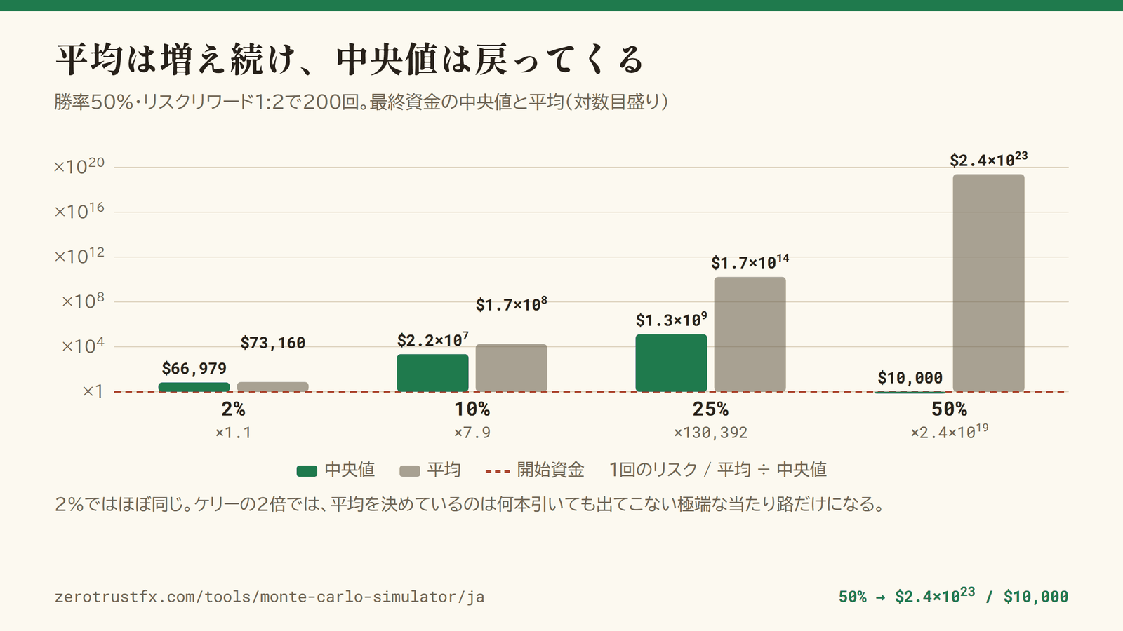 1回2%では中央値66,979ドルに対し平均73,160ドルでほぼ同じ。25%では平均が中央値の約13万倍になり、50%では平均2.4×10²³ドルに対して中央値は開始資金の1万ドルのまま。