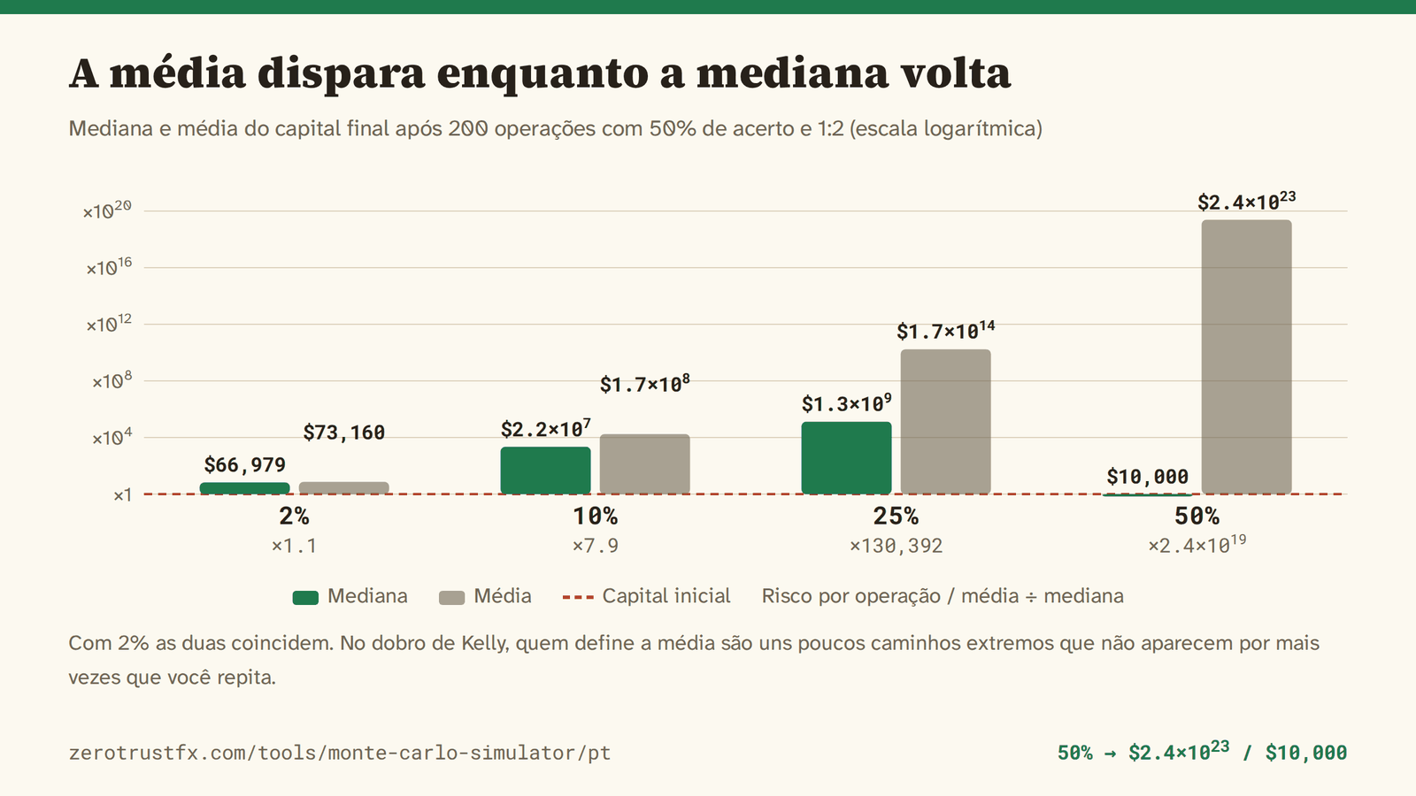 Com 2% a mediana é 66.979 e a média 73.160, praticamente iguais. Com 25% a média é cerca de 130.000 vezes a mediana, e com 50% a média é 2,4×10^23 enquanto a mediana continua sendo os 10.000 do início.