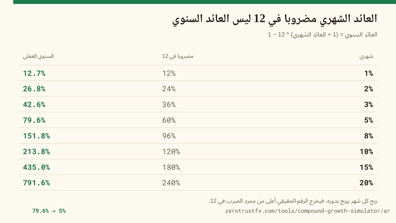 1% شهريا تعادل 12.7% سنويا، و5% تعادل 79.6%، و10% تعادل 213.8% — دائما أكثر من الرقم الشهري مضروبا في 12.