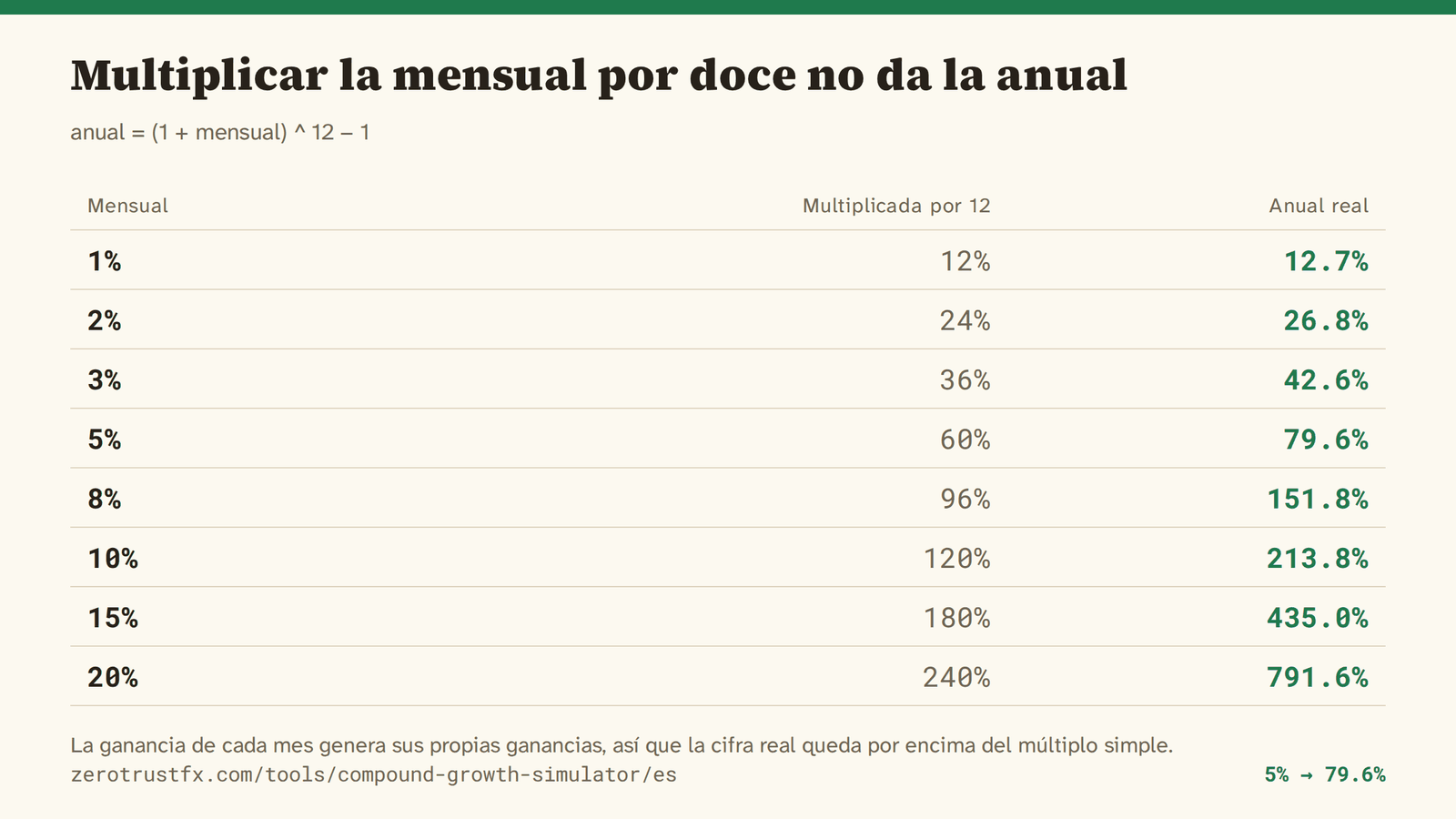 Un 1% mensual es un 12,7% anual; un 5%, un 79,6%; un 10%, un 213,8%. Siempre más que la cifra mensual multiplicada por doce.