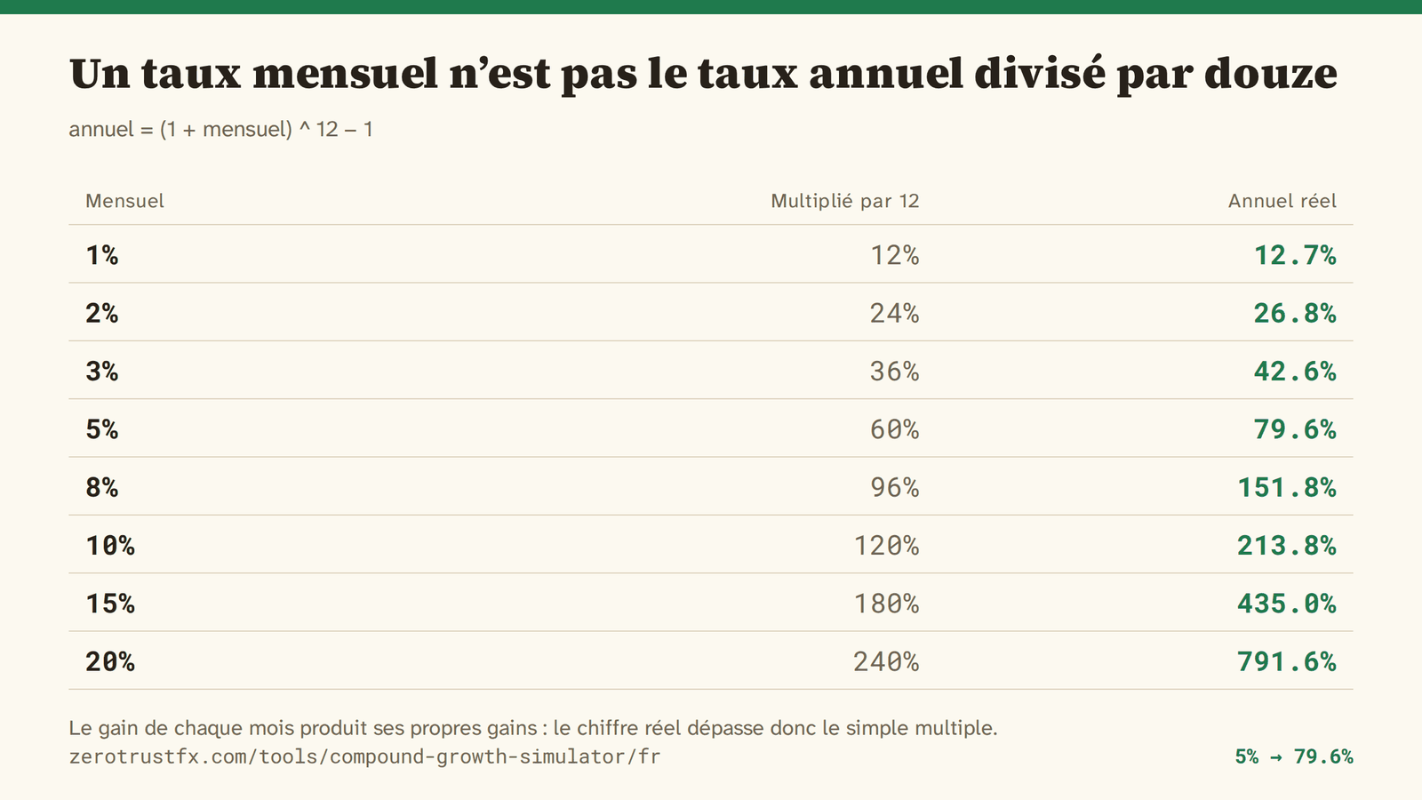 1% par mois fait 12,7% par an, 5% fait 79,6%, 10% fait 213,8% — toujours plus que le taux mensuel multiplié par douze.