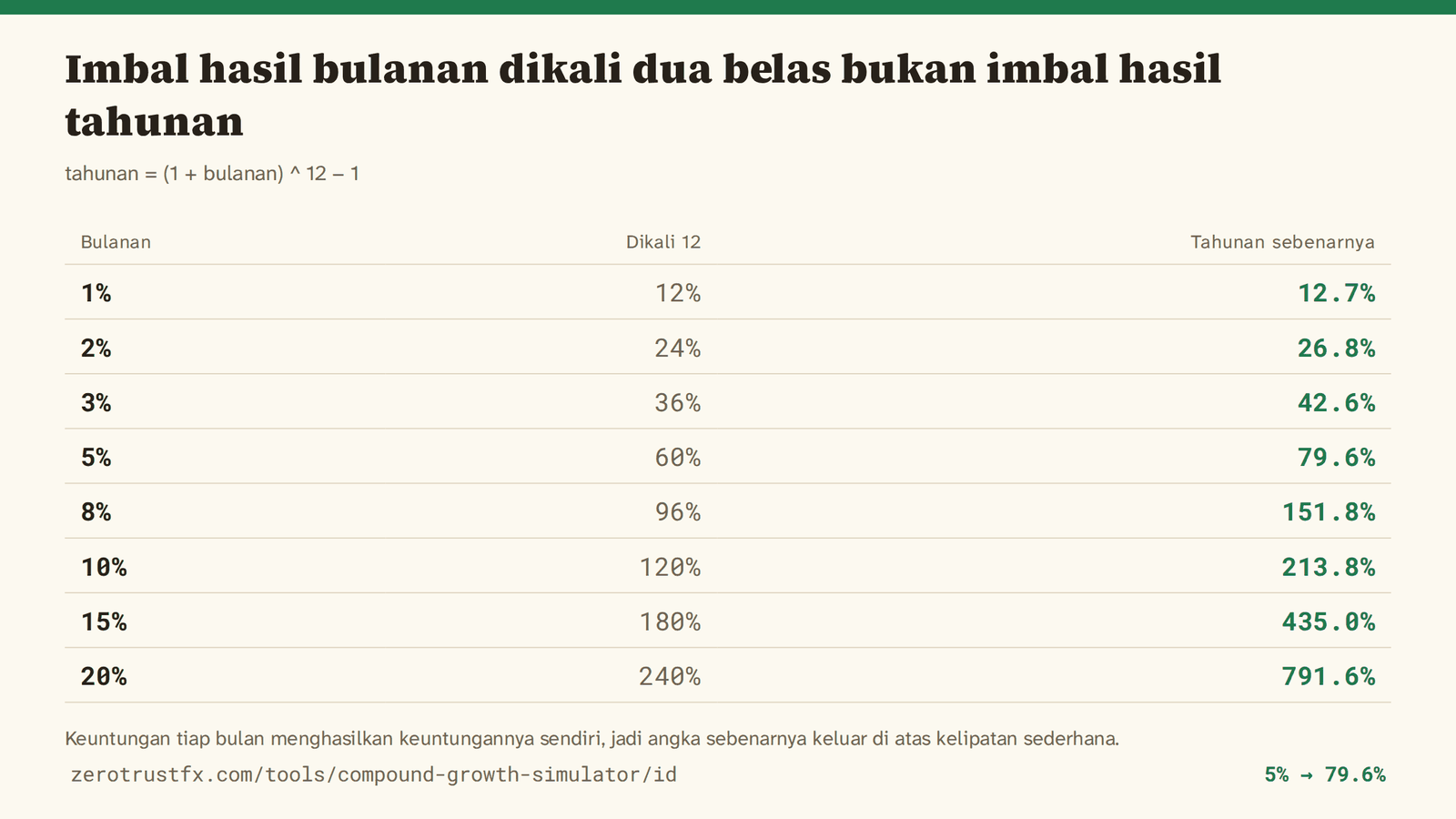 1% per bulan adalah 12,7% per tahun, 5% menjadi 79,6%, 10% menjadi 213,8% — selalu lebih besar daripada angka bulanan dikali dua belas.