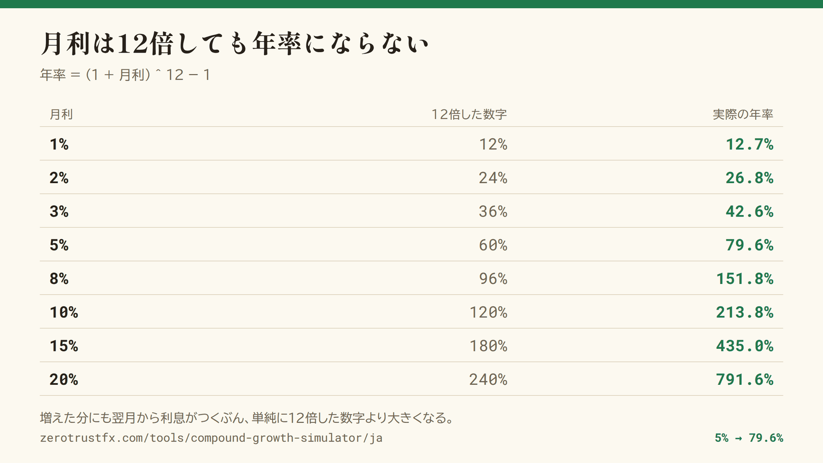 月利1%は年率12.7%、5%は79.6%、10%は213.8%。単純に12倍した数字より必ず大きくなる。