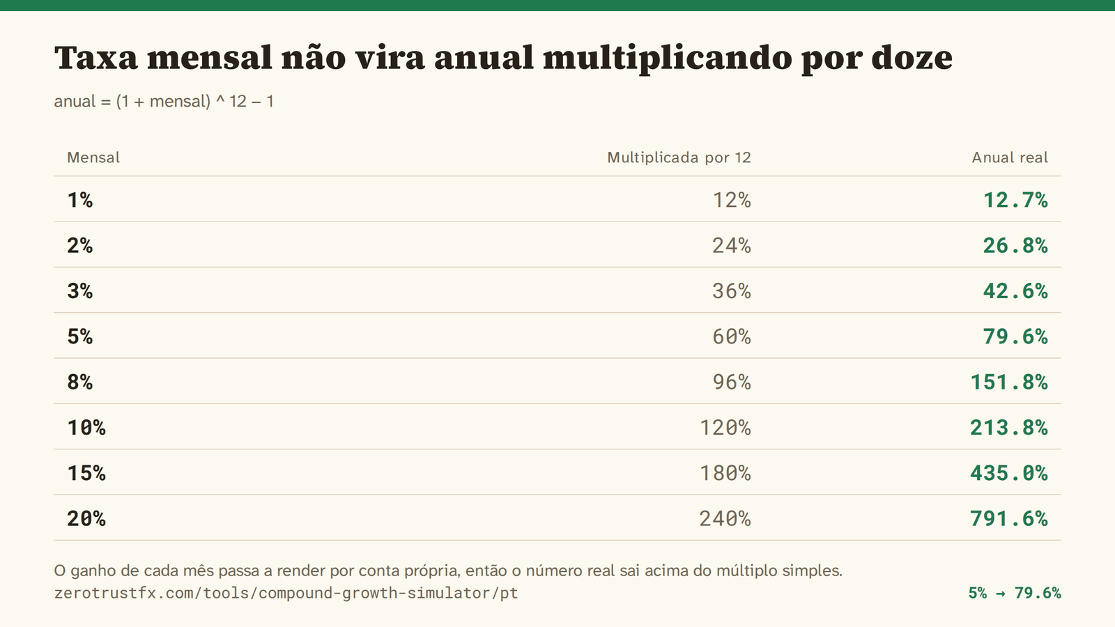 1% ao mês dá 12,7% ao ano, 5% dá 79,6%, 10% dá 213,8% — sempre mais do que a taxa mensal multiplicada por doze.
