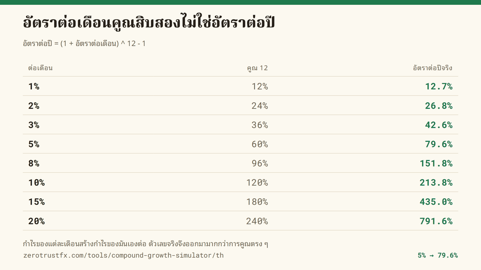 ตารางแปลงอัตราต่อเดือนเป็นต่อปี 1% ต่อเดือน คือ 12.7% ต่อปี 5% คือ 79.6% 10% คือ 213.8% มากกว่าตัวเลขรายเดือนคูณสิบสองเสมอ