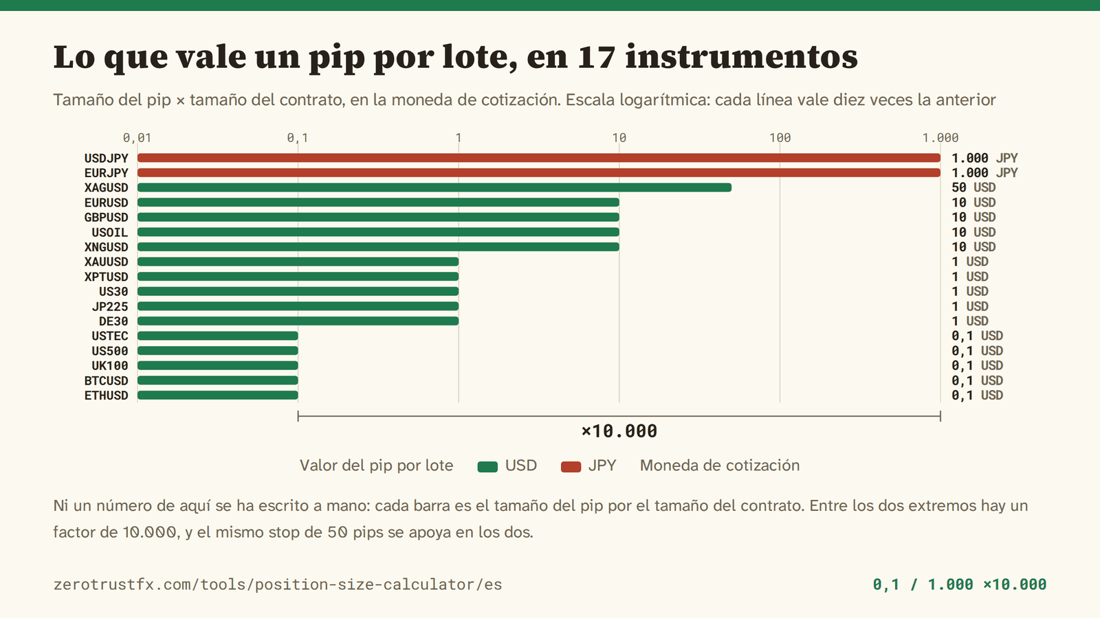 Valor del pip a partir del tamaño del pip por el tamaño del contrato para 17 instrumentos, en escala logarítmica. Va de 0,1 en USTEC, US500, UK100, BTCUSD y ETHUSD hasta 1.000 en USDJPY y EURJPY, que está en yenes: entre los dos extremos hay un factor de 10.000.