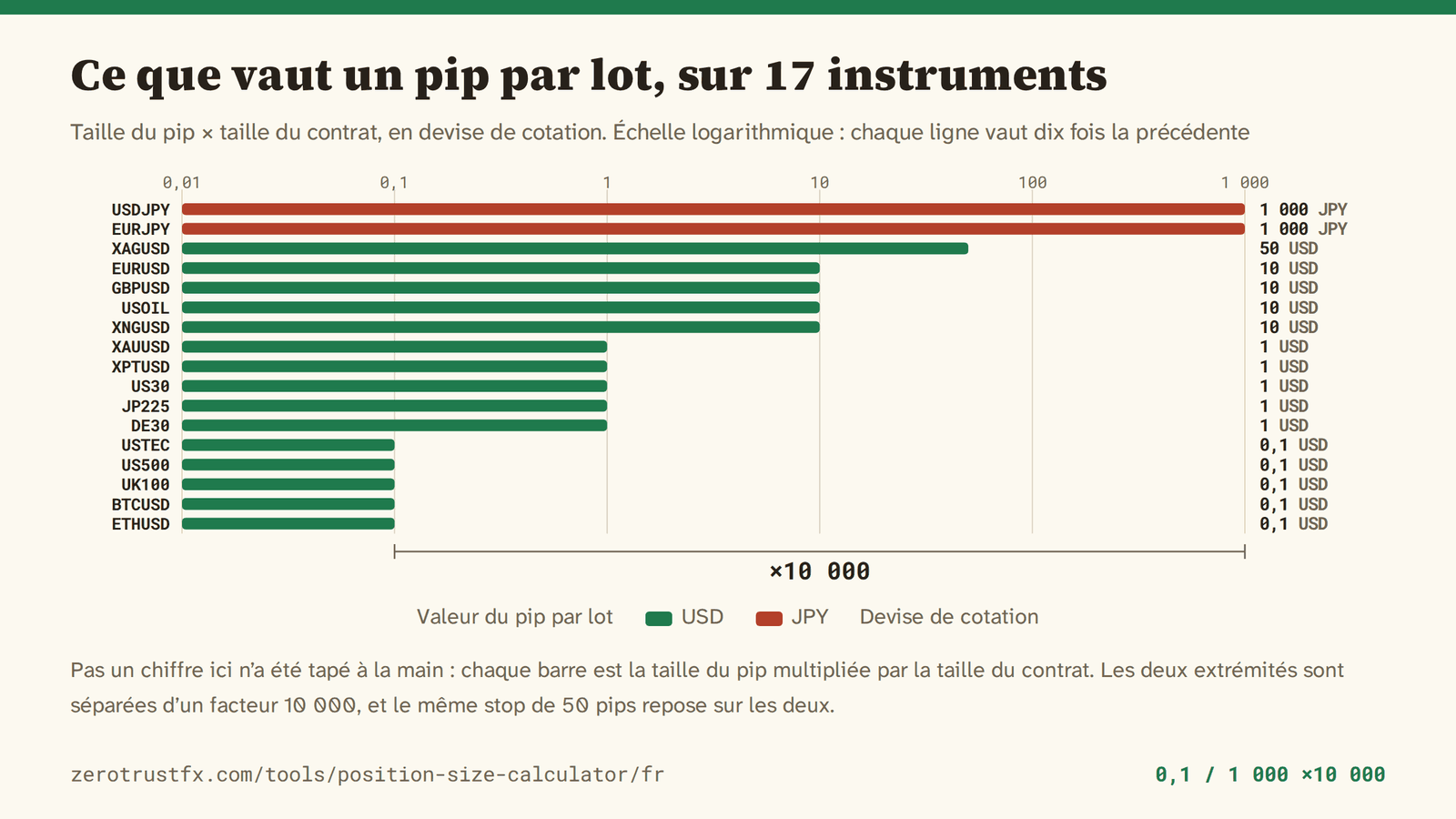 Valeur du pip issue de la taille du pip multipliée par la taille du contrat pour 17 instruments, en échelle logarithmique. Elle va de 0,1 sur USTEC, US500, UK100, BTCUSD et ETHUSD à 1 000 sur USDJPY et EURJPY, en yens : les deux extrémités sont séparées d’un facteur 10 000.