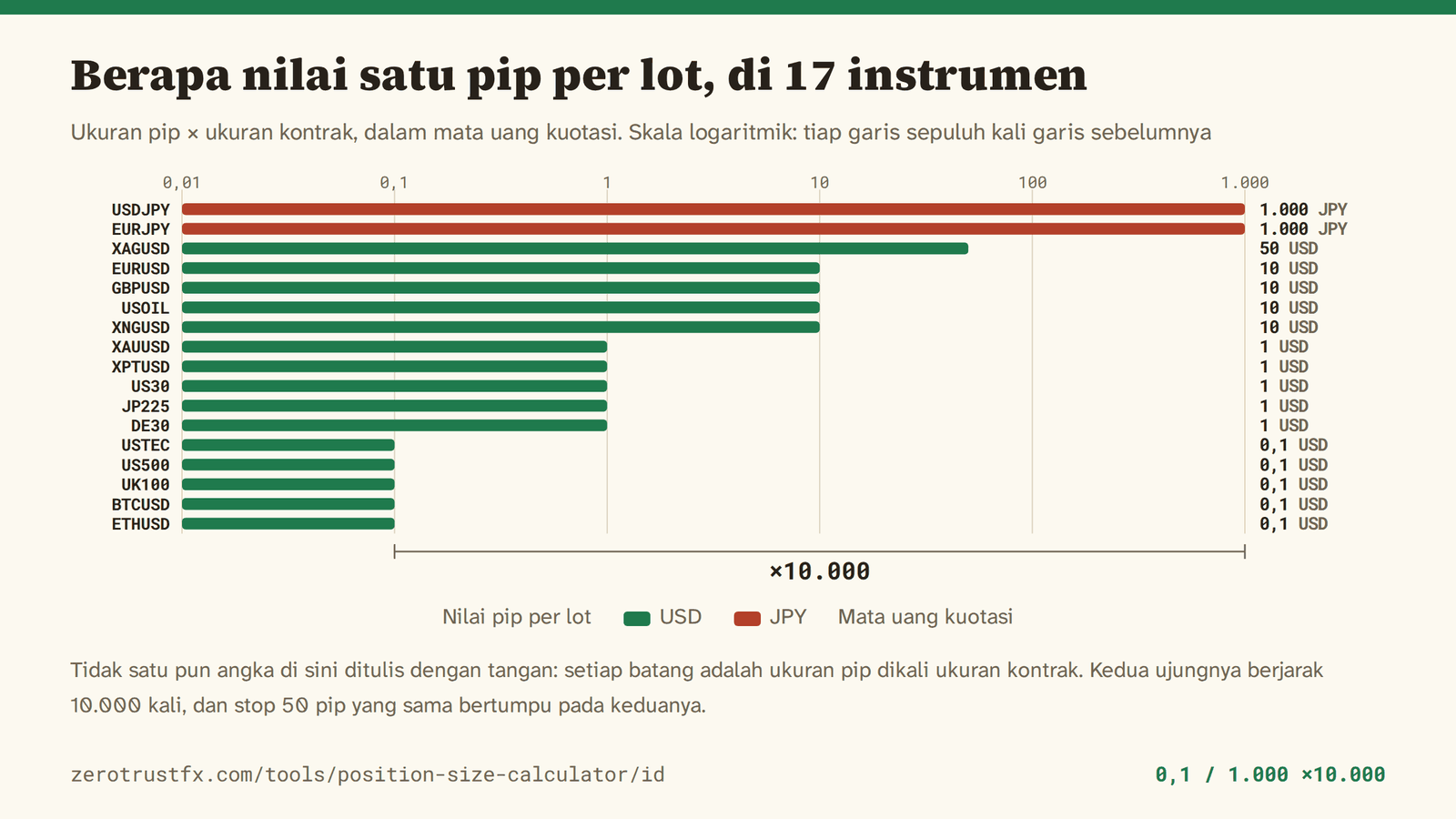 Nilai pip dari ukuran pip dikali ukuran kontrak untuk 17 instrumen, pada skala logaritmik. Rentangnya dari 0,1 pada USTEC, US500, UK100, BTCUSD, dan ETHUSD sampai 1.000 pada USDJPY dan EURJPY yang dalam yen — kedua ujungnya berjarak 10.000 kali.