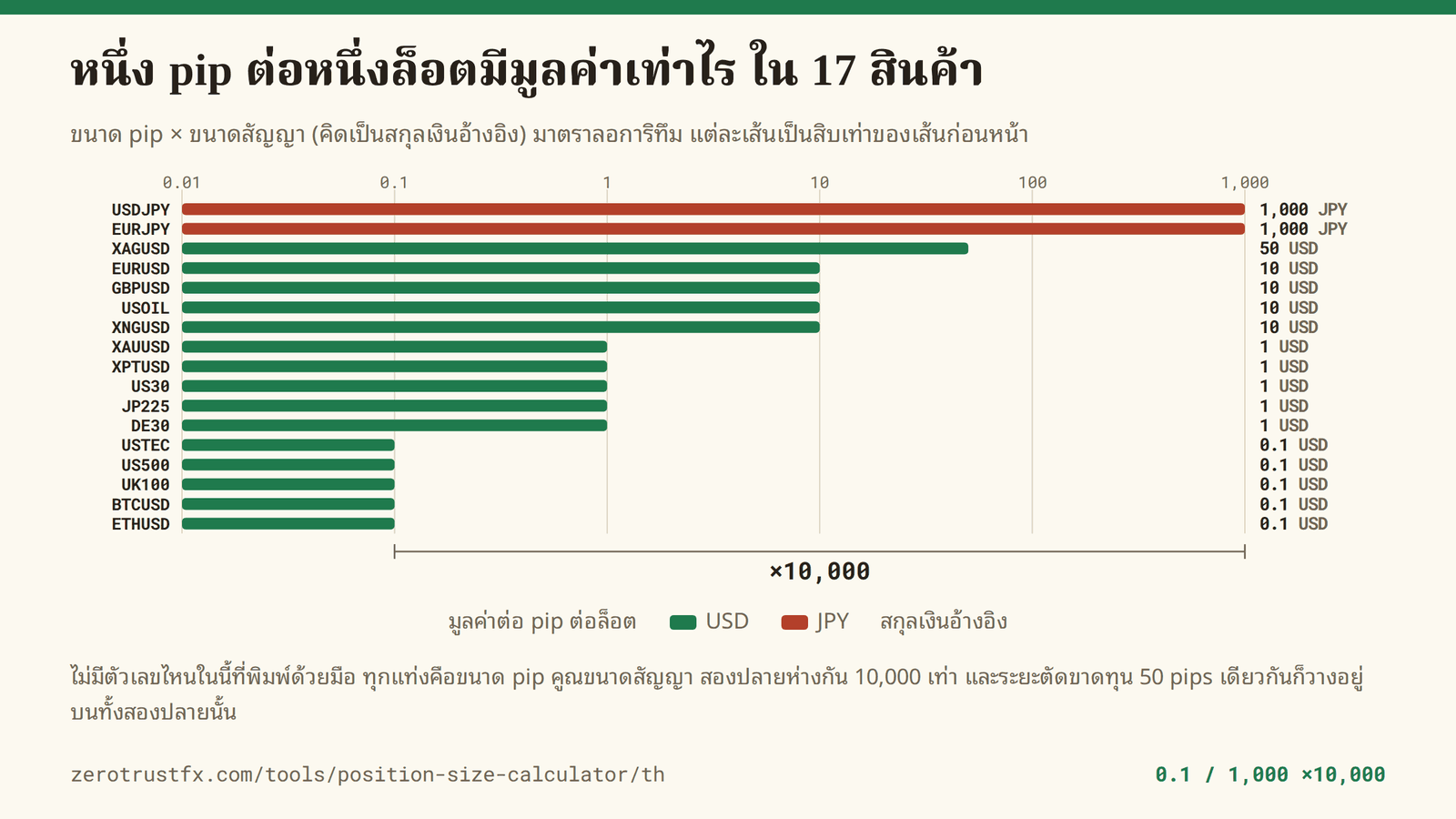 มูลค่าต่อ pip ต่อล็อต แยกตามสินค้า มูลค่าต่อ pip ที่ได้จากขนาด pip คูณขนาดสัญญาของสินค้า 17 ตัว บนมาตราลอการิทึม ไล่จาก 0.1 ที่ USTEC, US500, UK100, BTCUSD และ ETHUSD ไปถึง 1,000 ที่ USDJPY และ EURJPY ซึ่งเป็นเงินเยน สองปลายห่างกัน 10,000 เท่า