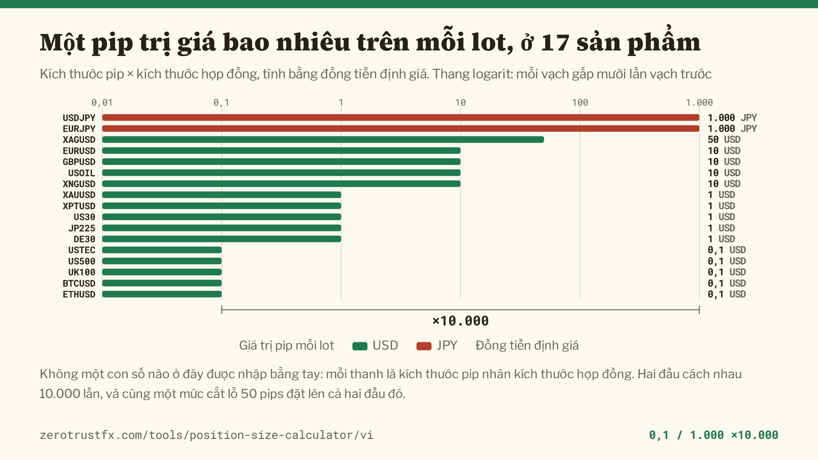 Giá trị pip tính từ kích thước pip nhân kích thước hợp đồng cho 17 sản phẩm, trên thang logarit. Nó chạy từ 0,1 ở USTEC, US500, UK100, BTCUSD và ETHUSD đến 1.000 ở USDJPY và EURJPY, tính bằng yên — hai đầu cách nhau 10.000 lần.